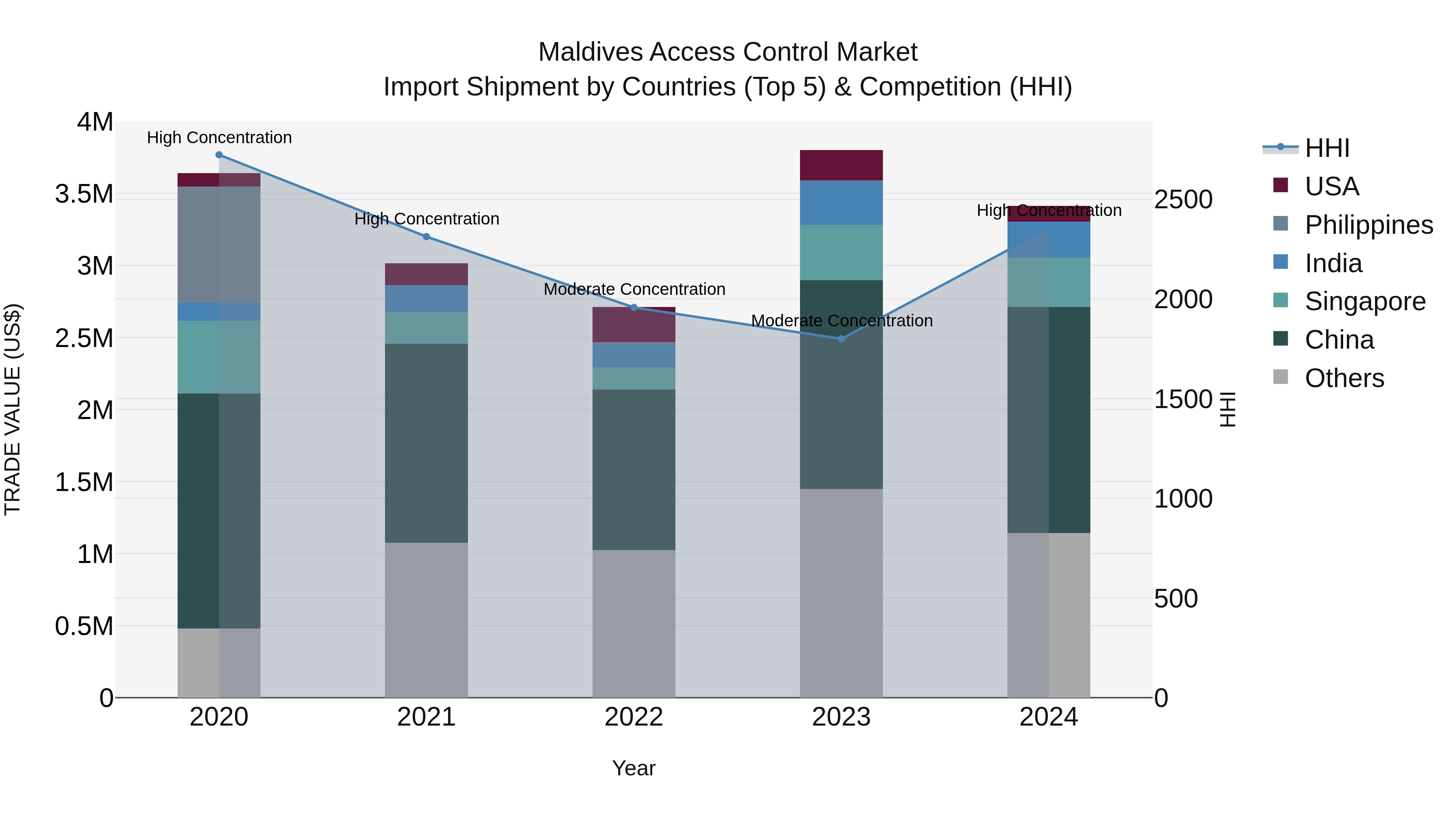 Maldives Access Control Market Top 5 Importing Countries and Market Competition (HHI) Analysis
