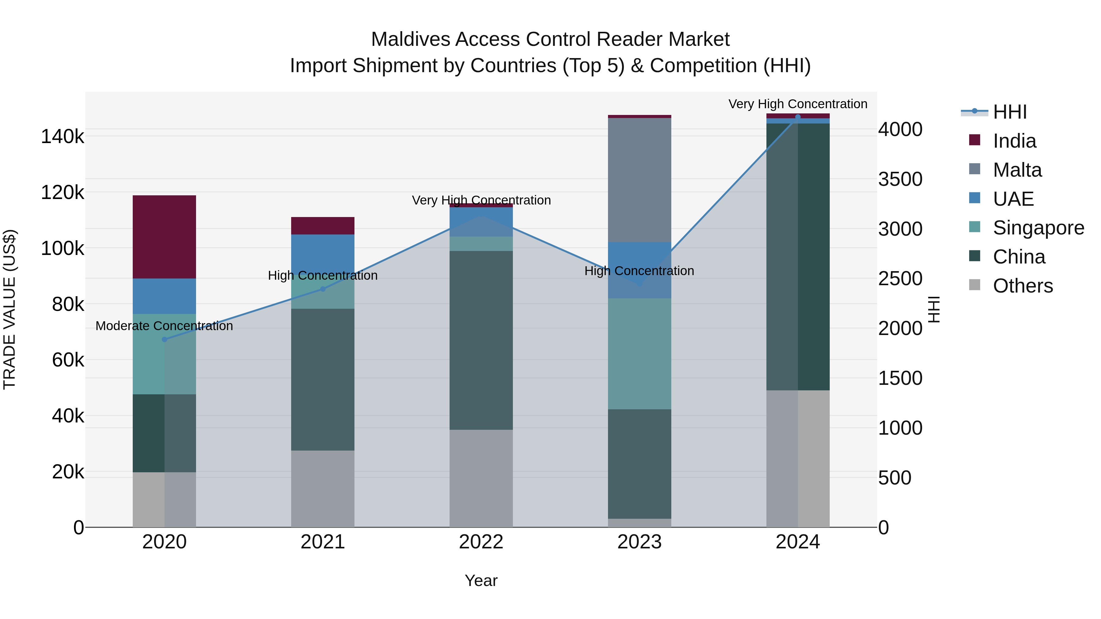 Maldives Access Control Reader Market Top 5 Importing Countries and Market Competition (HHI) Analysis