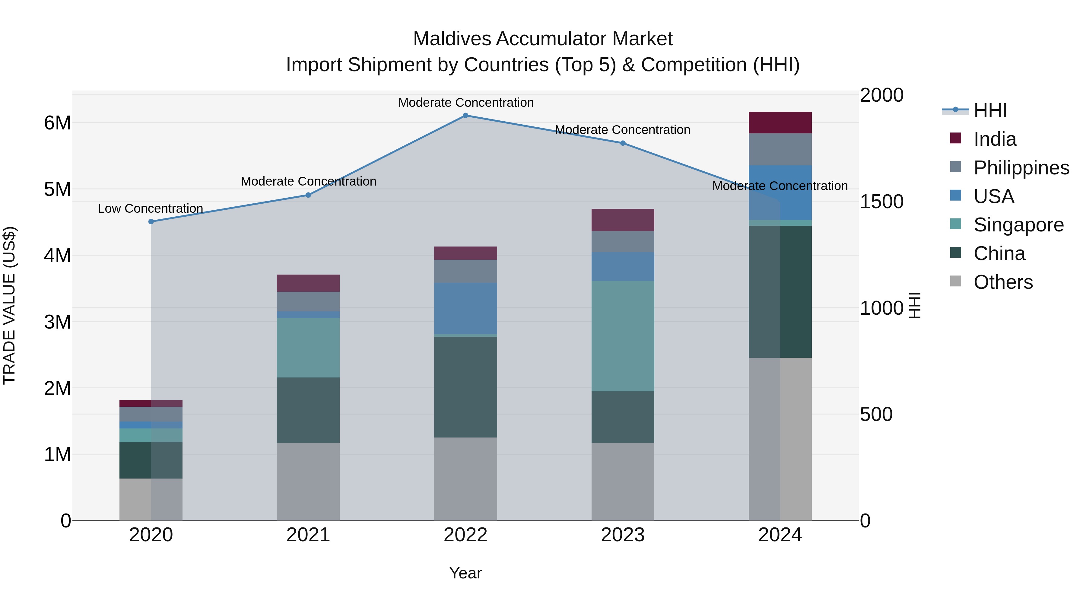 Maldives Accumulator Market Top 5 Importing Countries and Market Competition (HHI) Analysis