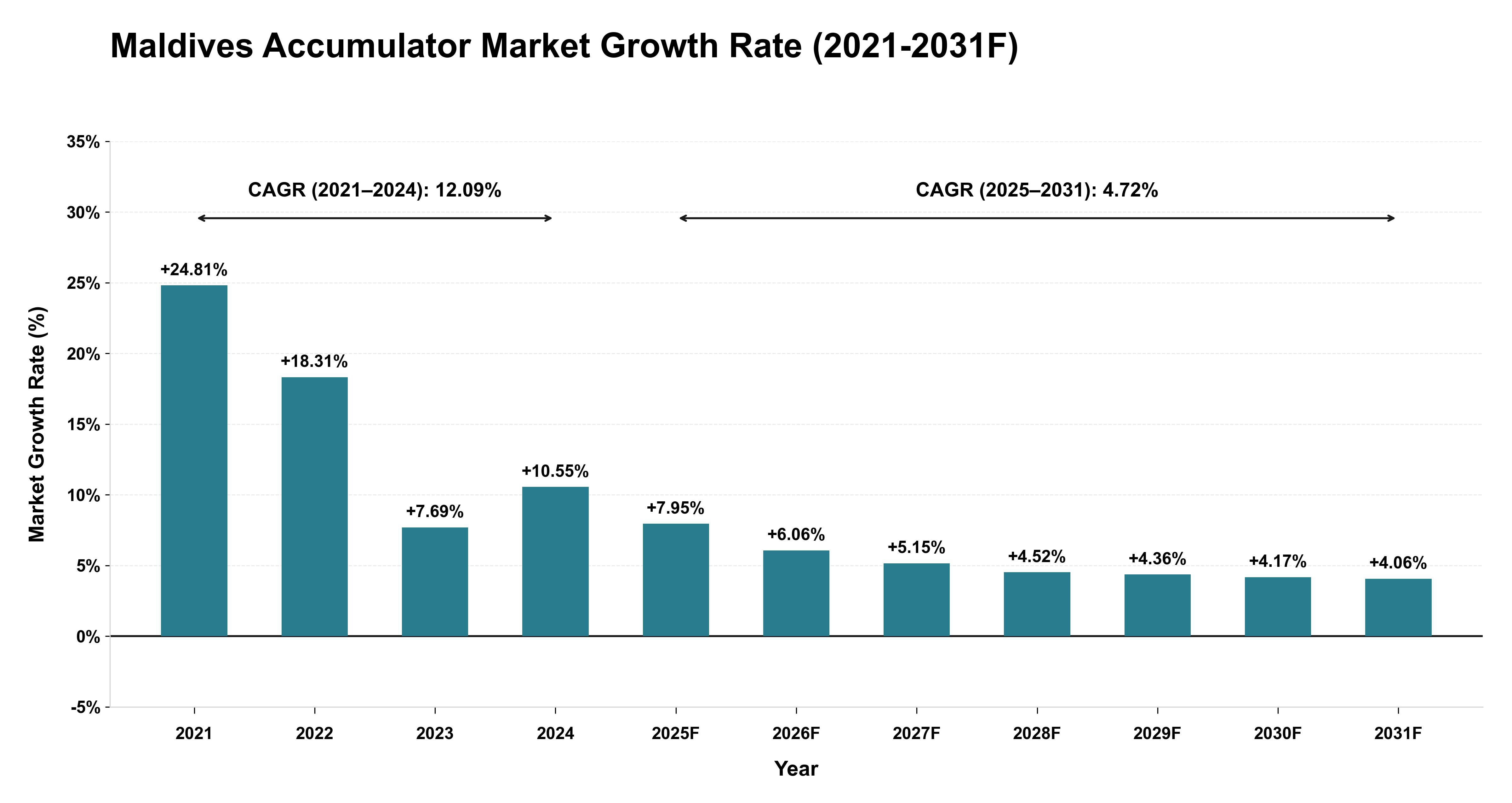 Maldives Accumulator Market Year-wise Growth Rate (2021-2031F)