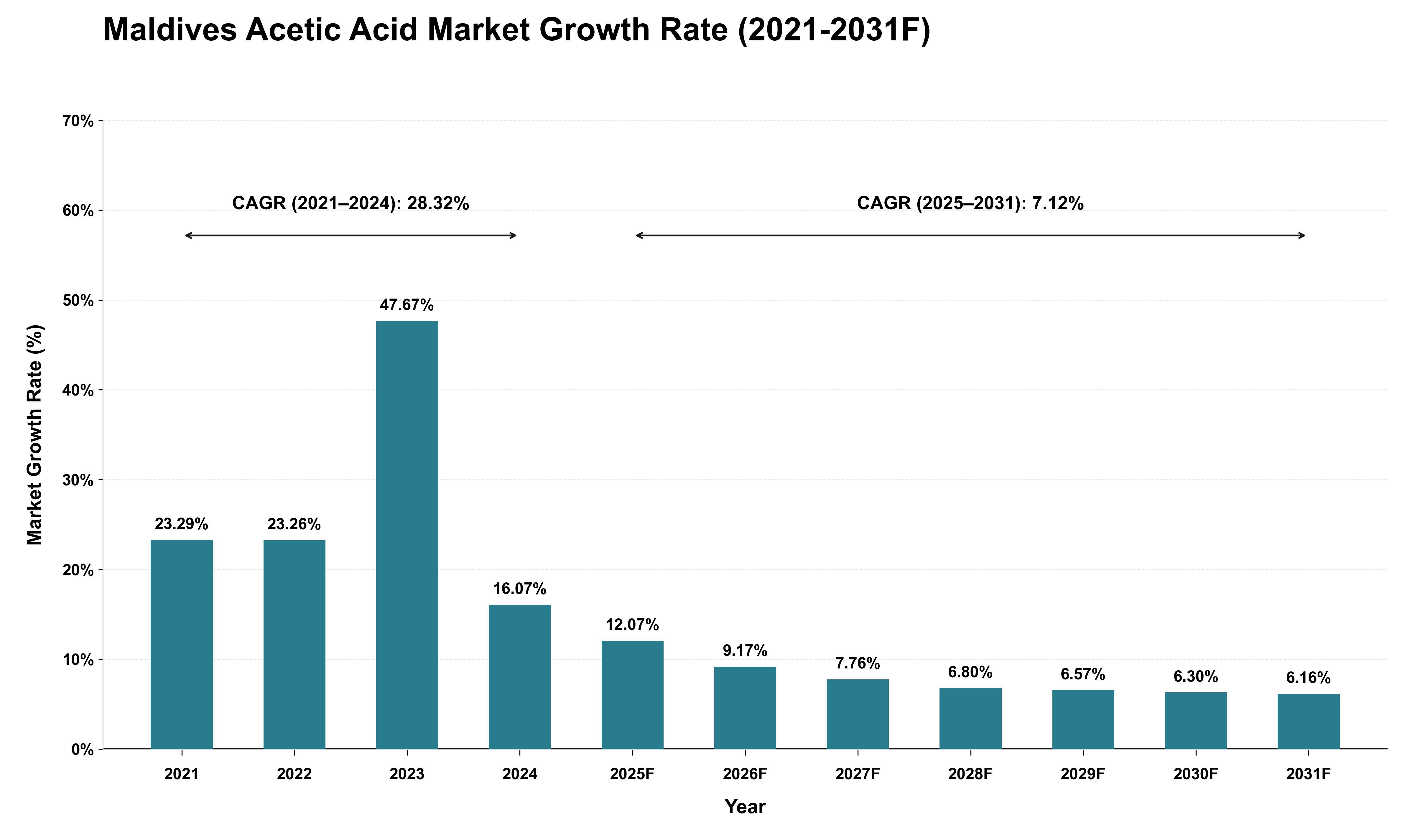 Maldives Acetic Acid Market Growth Rate Analysis (2021 - 2031)