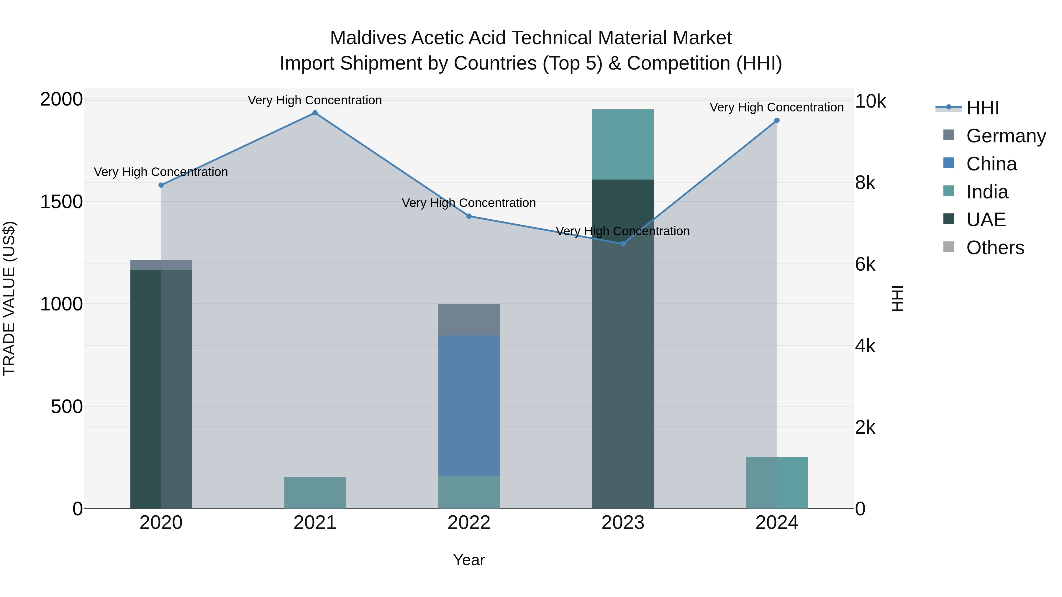Maldives Acetic Acid Technical Material Market Top 5 Importing Countries and Market Competition (HHI) Analysis
