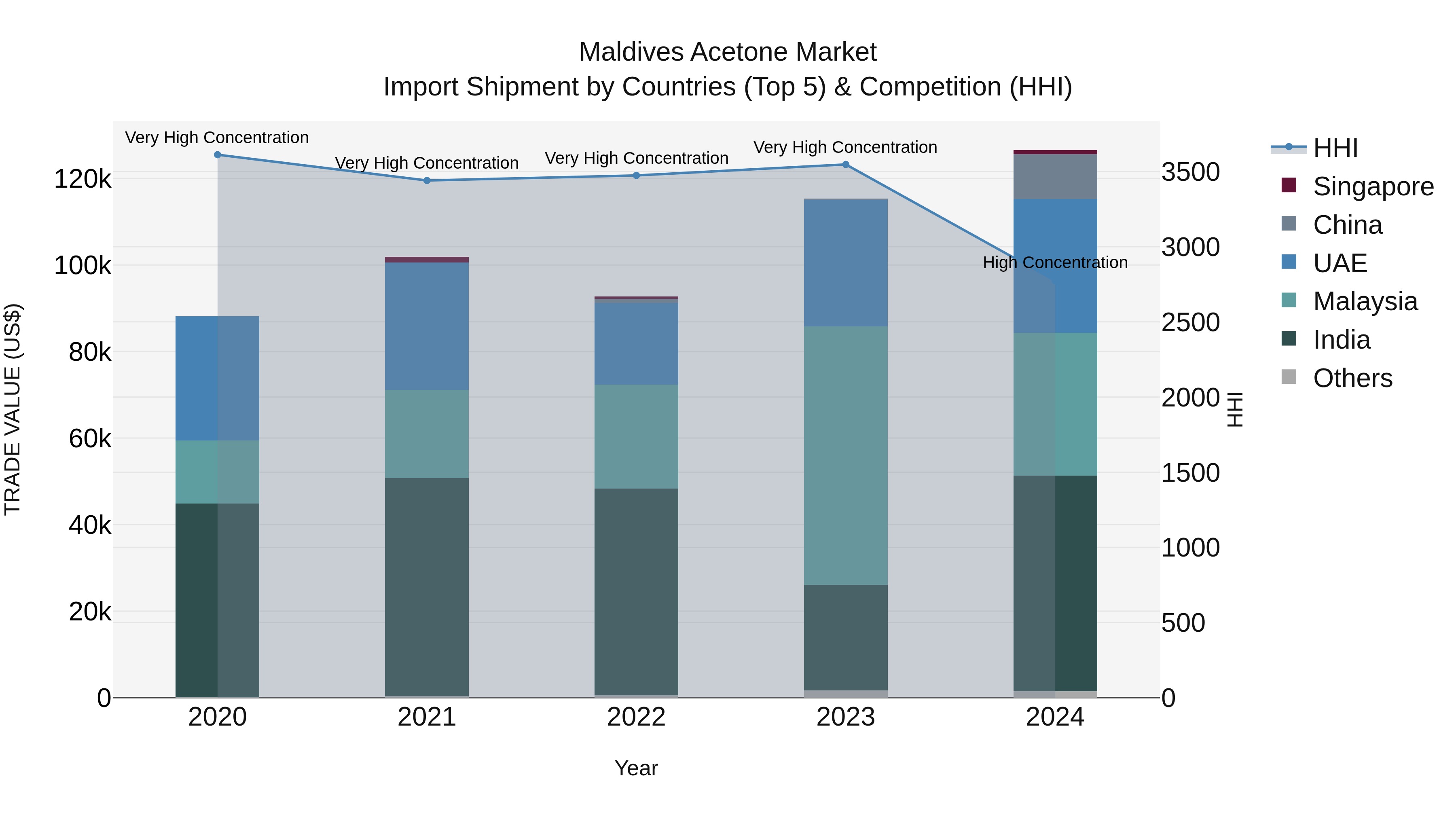 Maldives Acetone Market Top 5 Importing Countries and Market Competition (HHI) Analysis