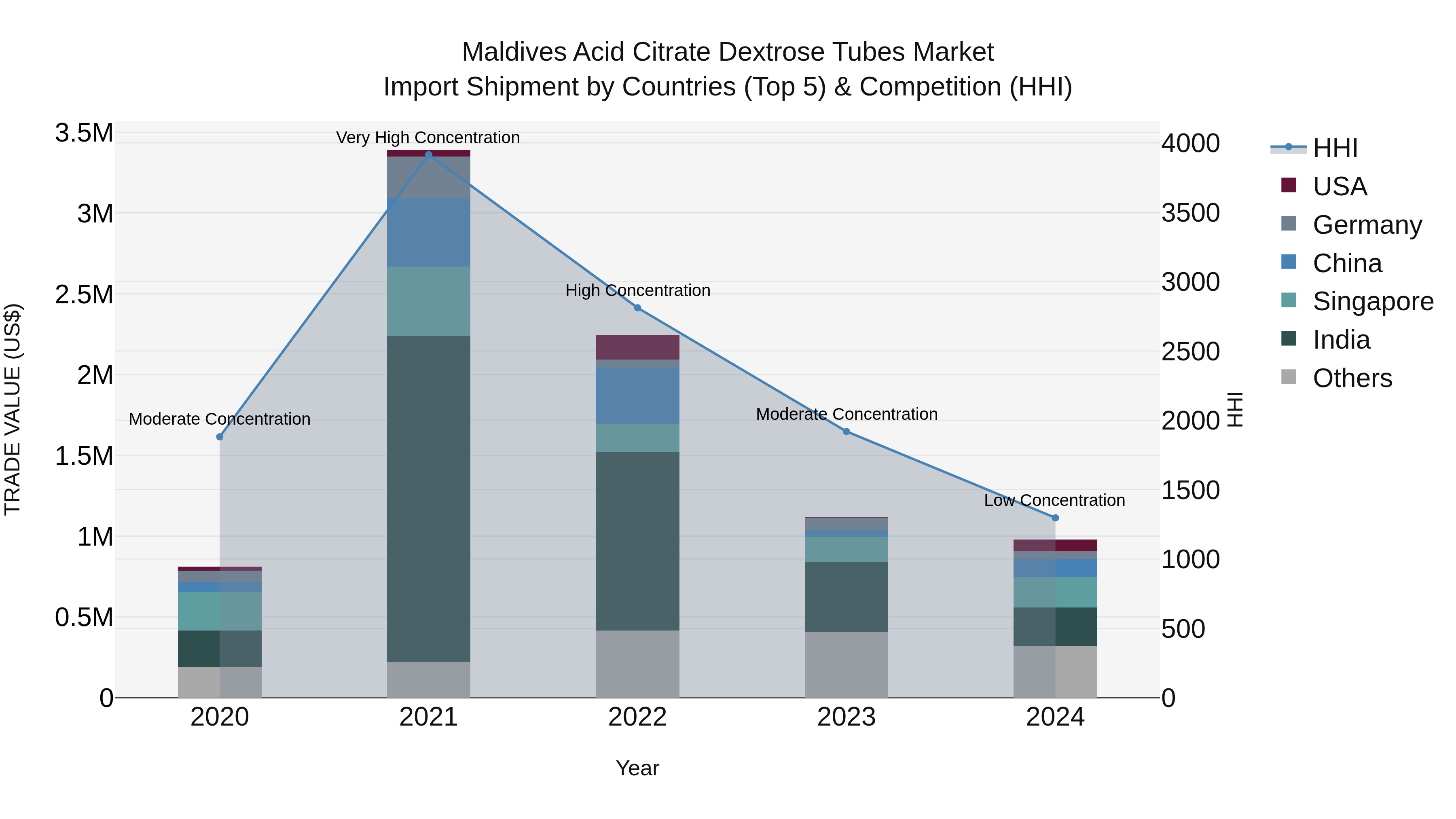 Maldives Acid Citrate Dextrose Tubes Market Top 5 Importing Countries and Market Competition (HHI) Analysis
