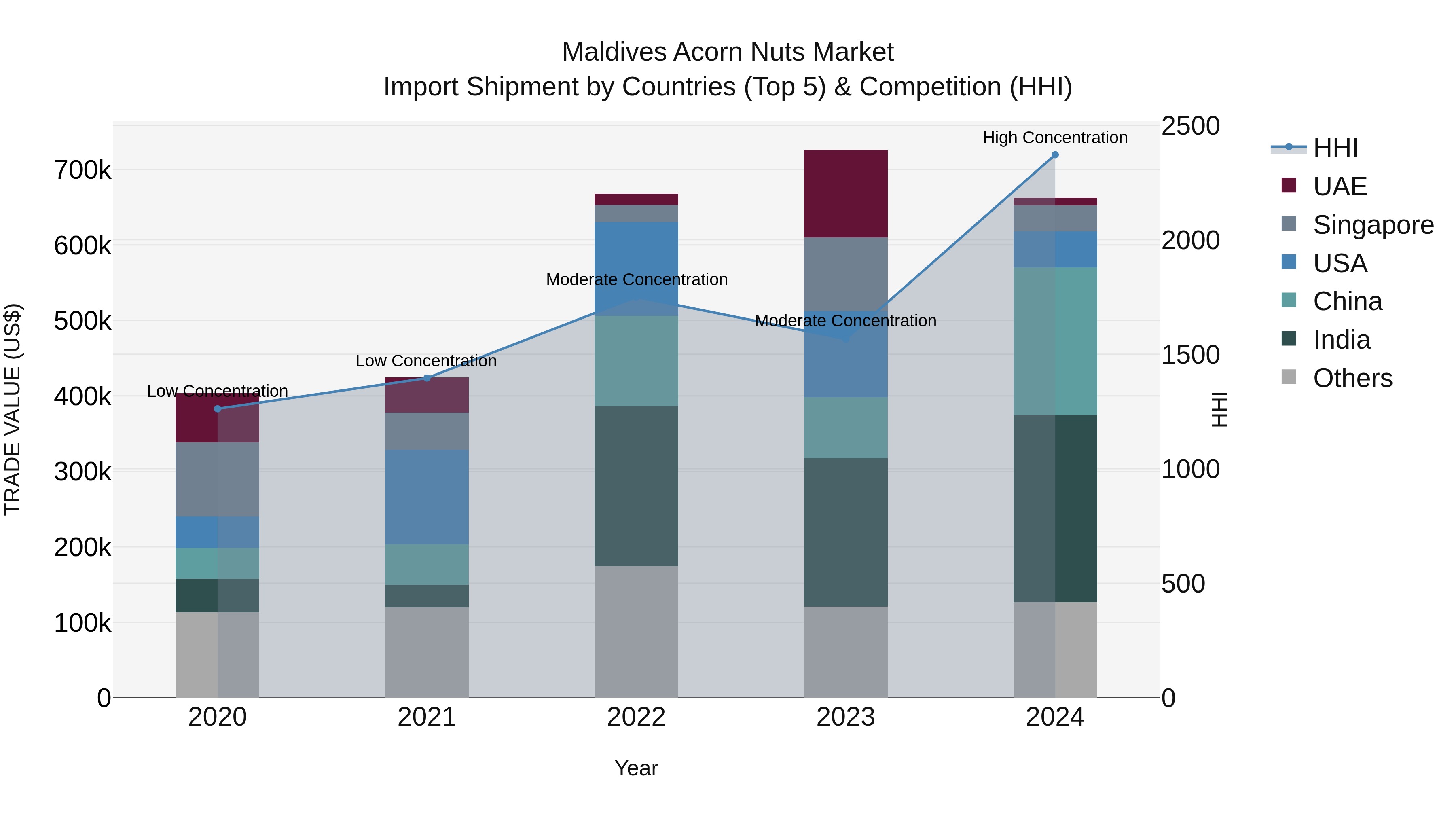 Maldives Acorn Nuts Market Top 5 Importing Countries and Market Competition (HHI) Analysis