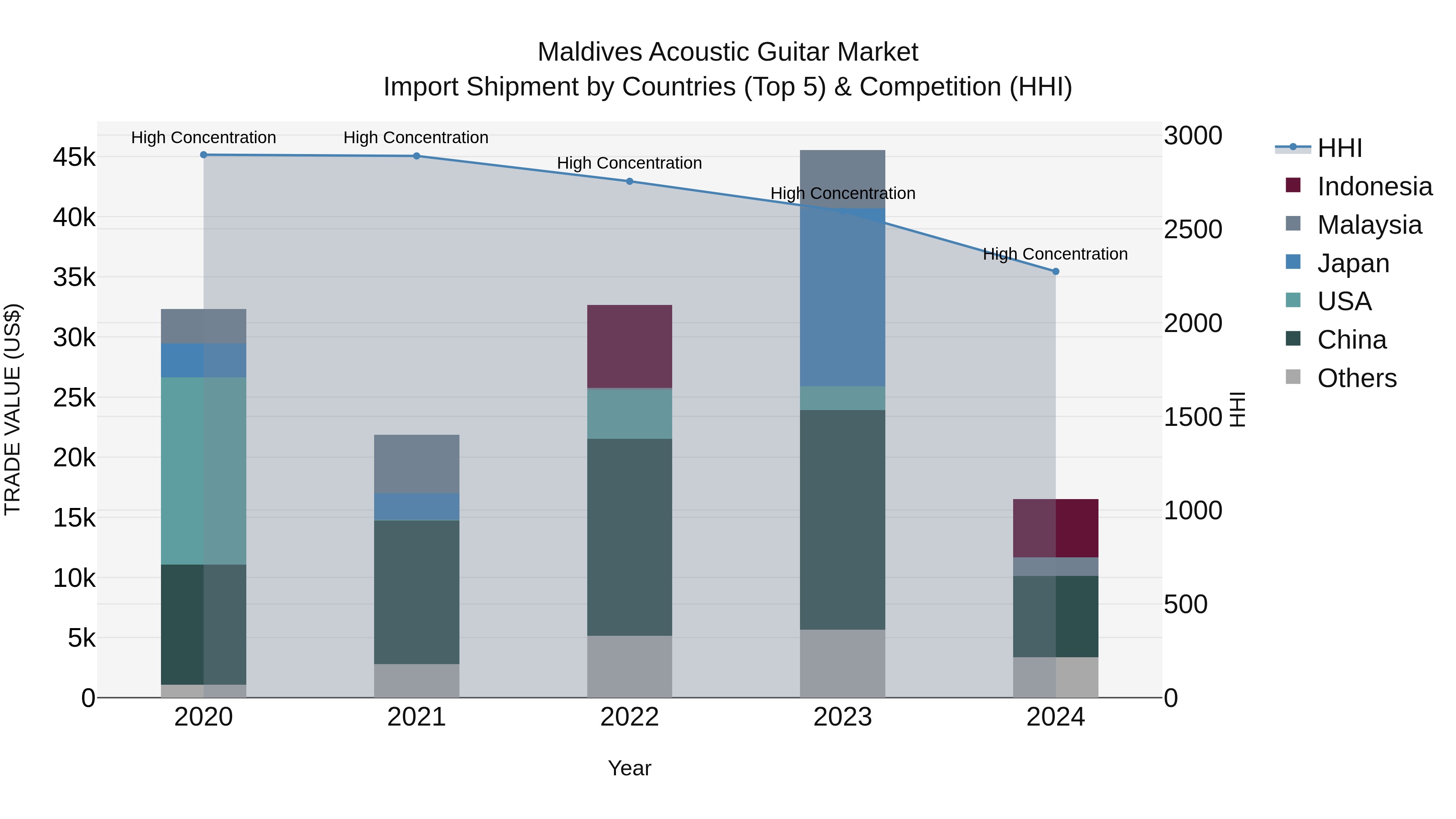 Maldives Acoustic Guitar Market Top 5 Importing Countries and Market Competition (HHI) Analysis
