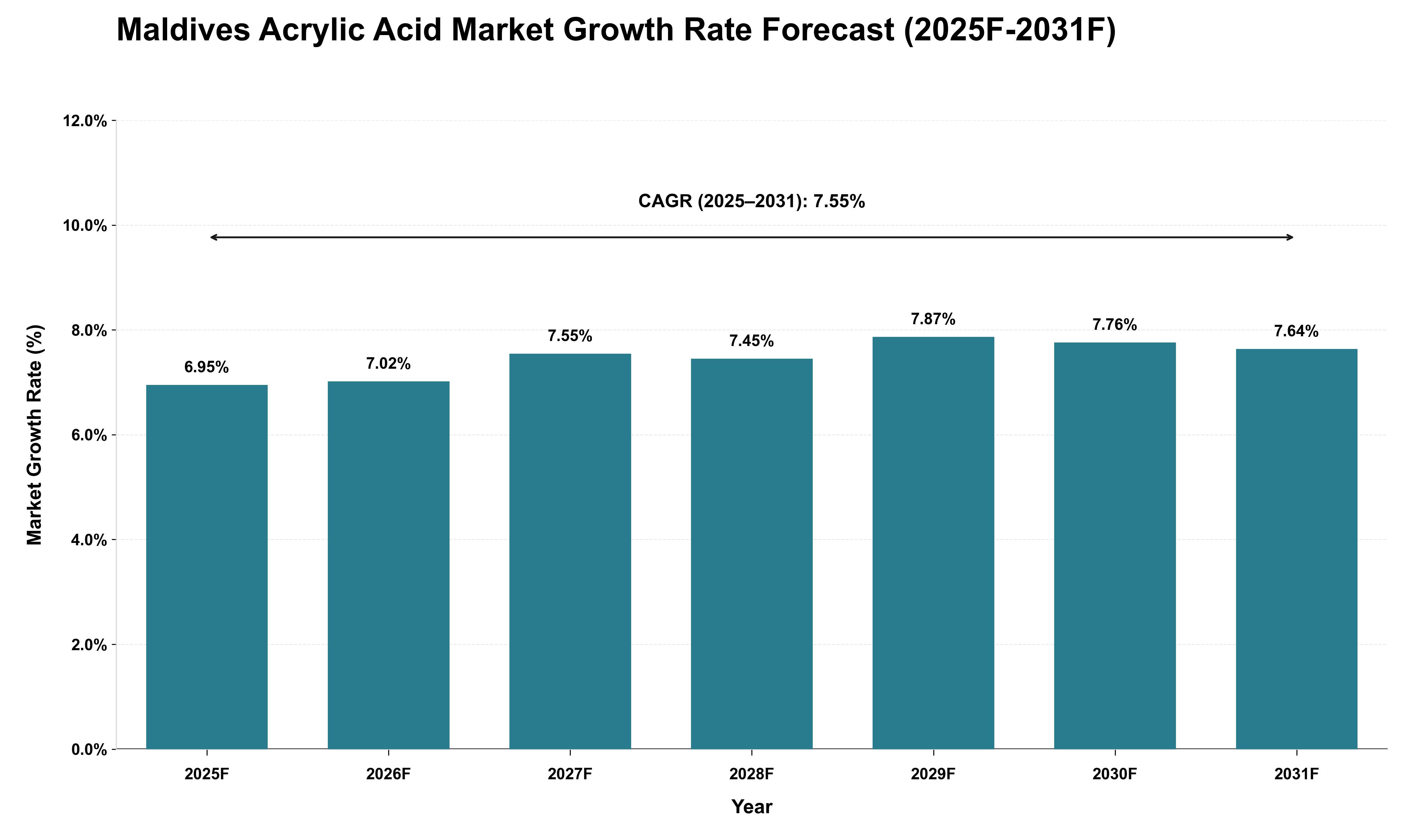 Maldives Acrylic Acid Market Growth Rate Analysis (2025 - 2031)