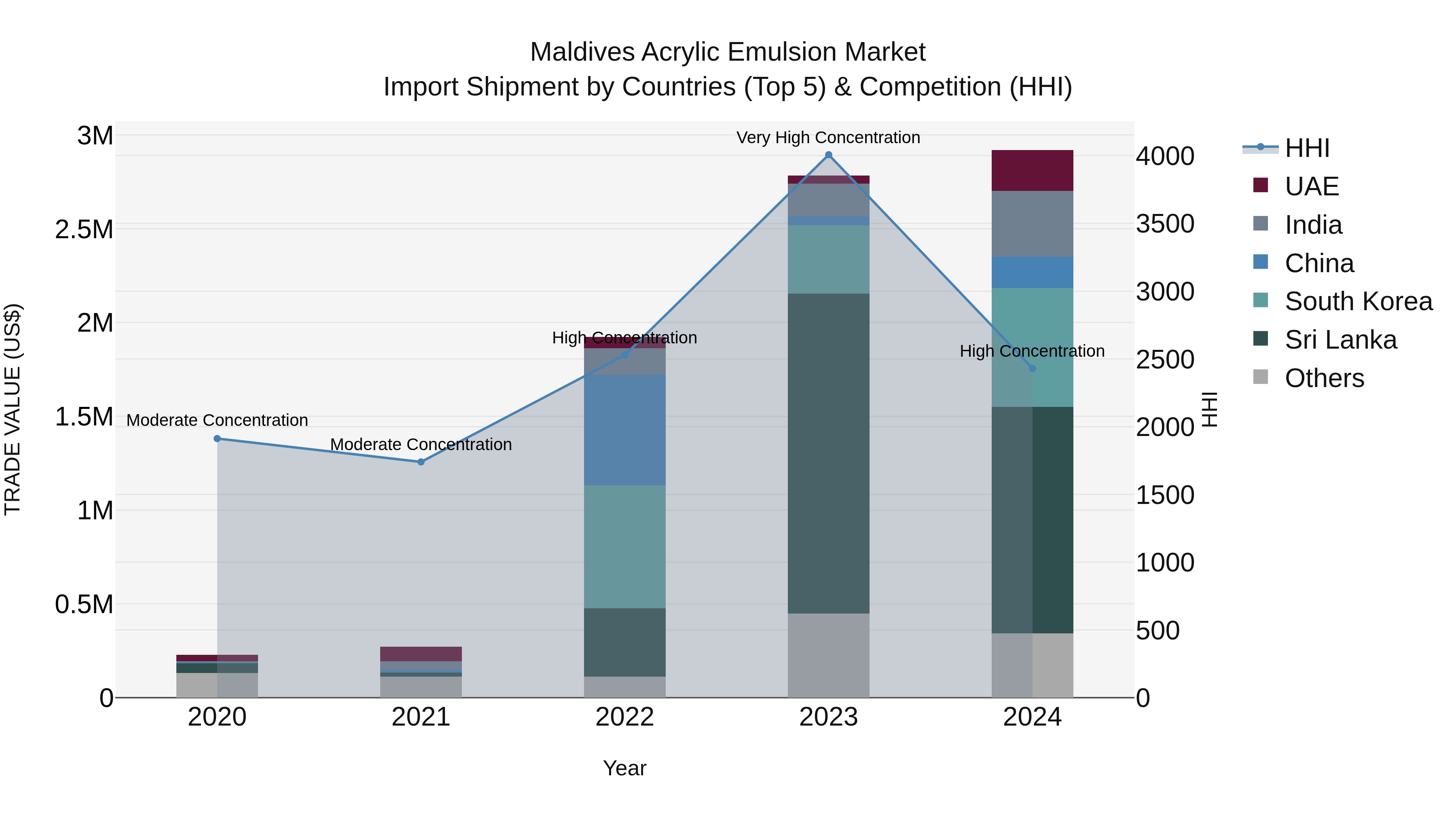 Maldives Acrylic Emulsion Market Top 5 Importing Countries and Market Competition (HHI) Analysis