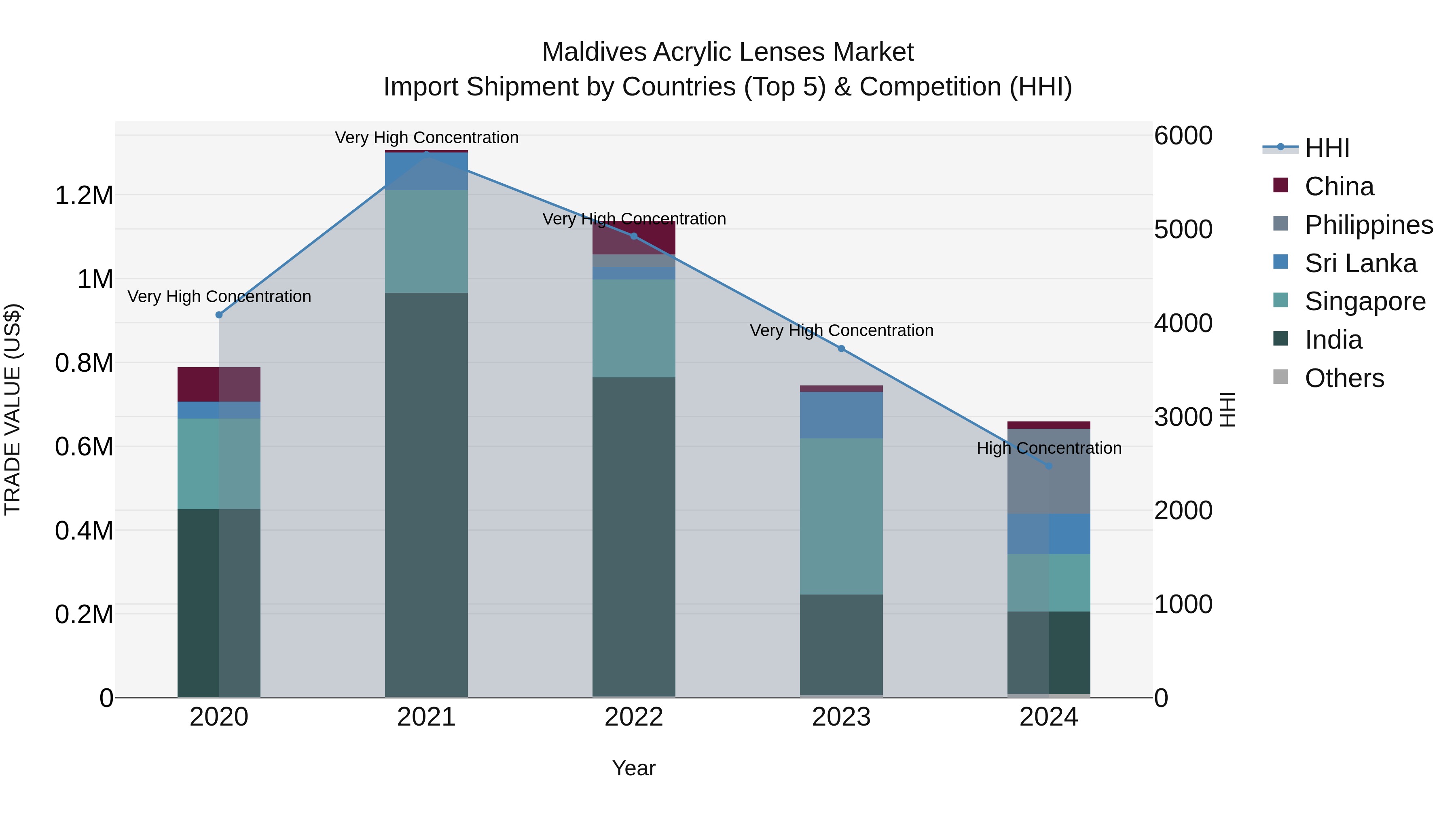 Maldives Acrylic Lenses Market Top 5 Importing Countries and Market Competition (HHI) Analysis