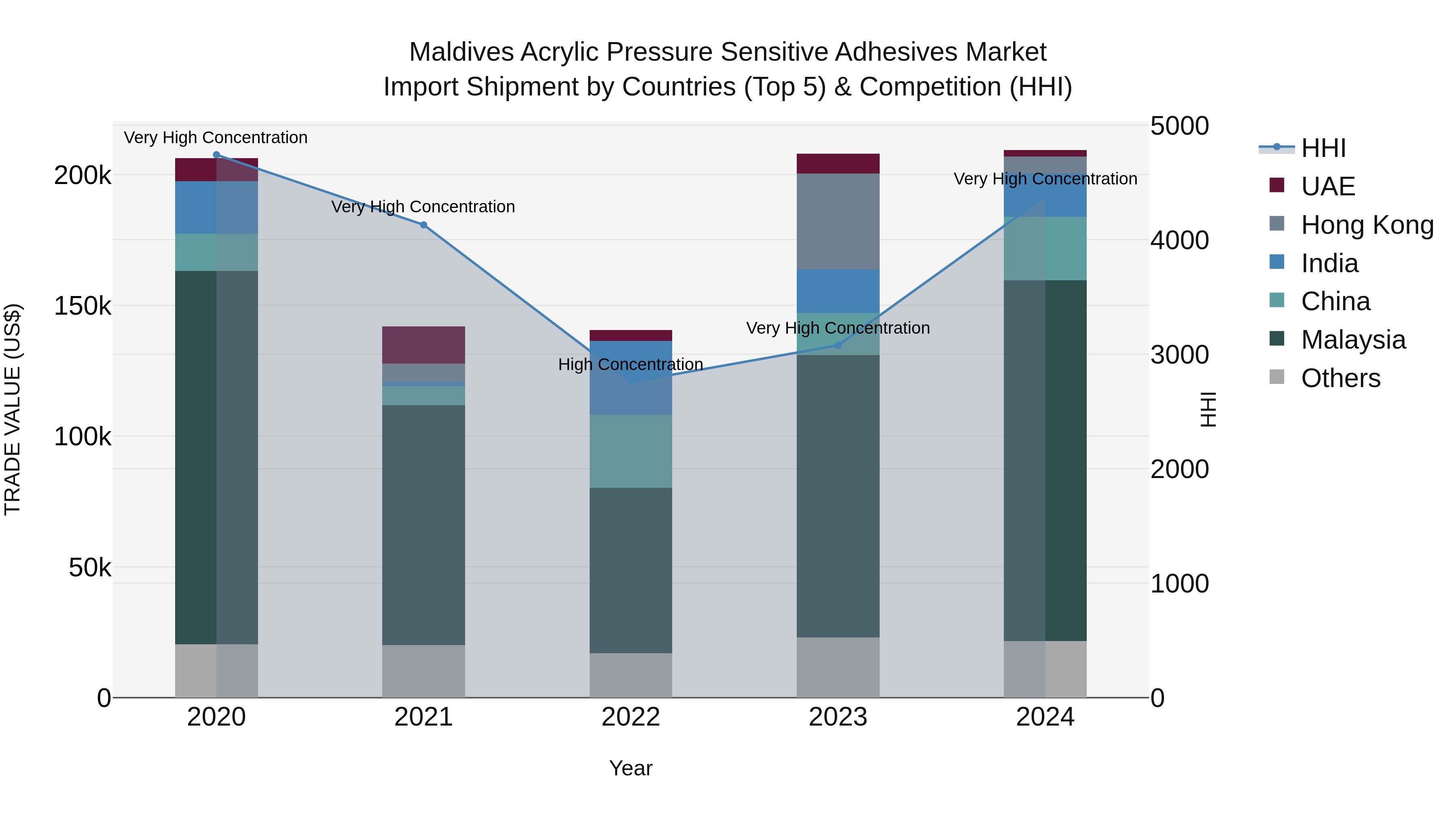 Maldives Acrylic Pressure Sensitive Adhesives Market Top 5 Importing Countries and Market Competition (HHI) Analysis