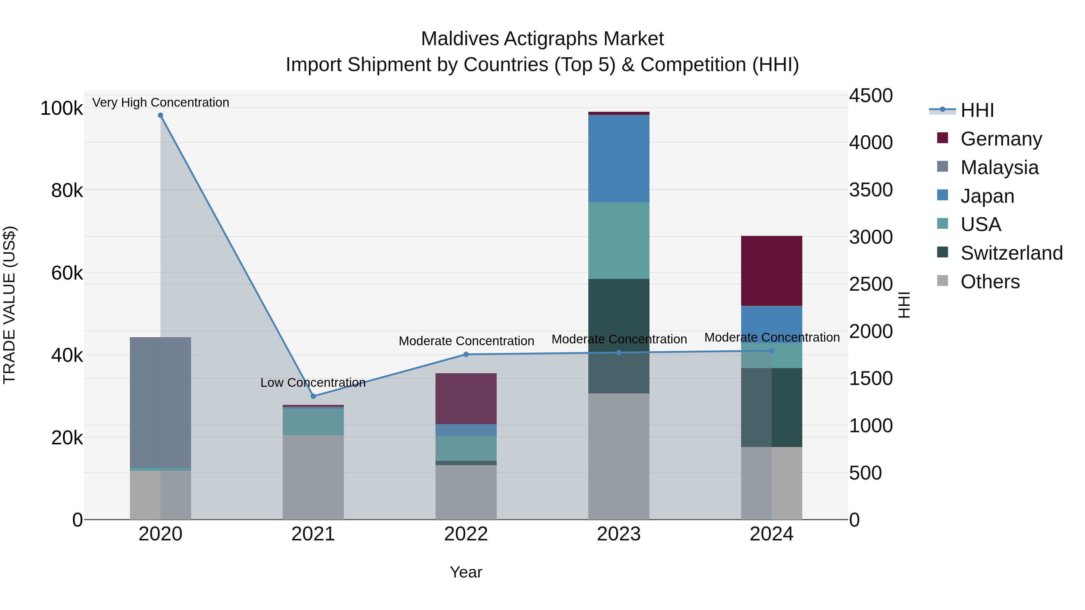 Maldives Actigraphs Market Top 5 Importing Countries and Market Competition (HHI) Analysis