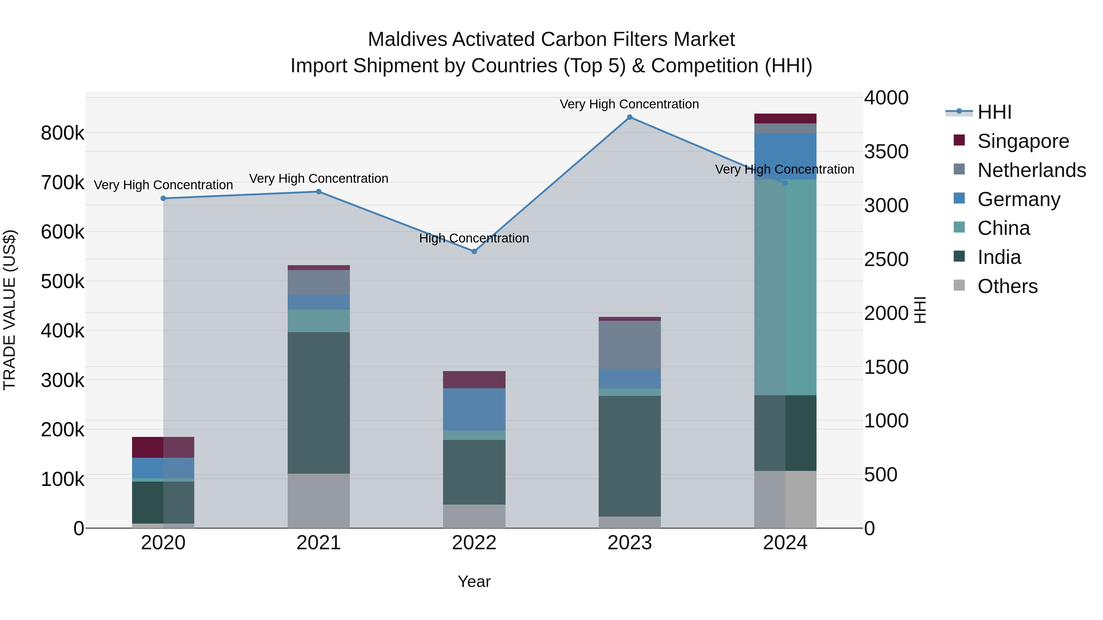 Maldives Activated Carbon Filters Market Top 5 Importing Countries and Market Competition (HHI) Analysis