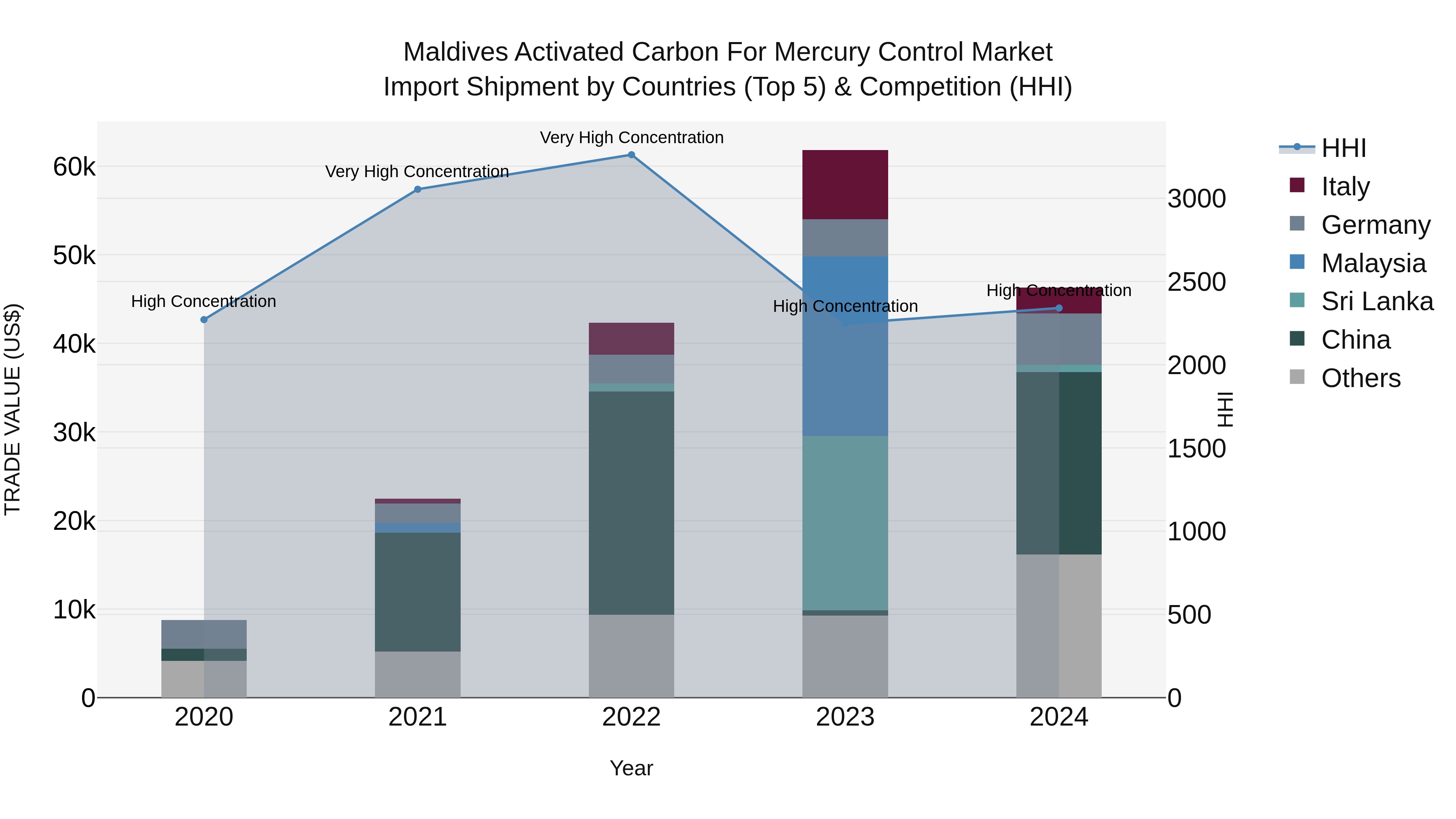 Maldives Activated Carbon for Mercury Control Market Top 5 Importing Countries and Market Competition (HHI) Analysis