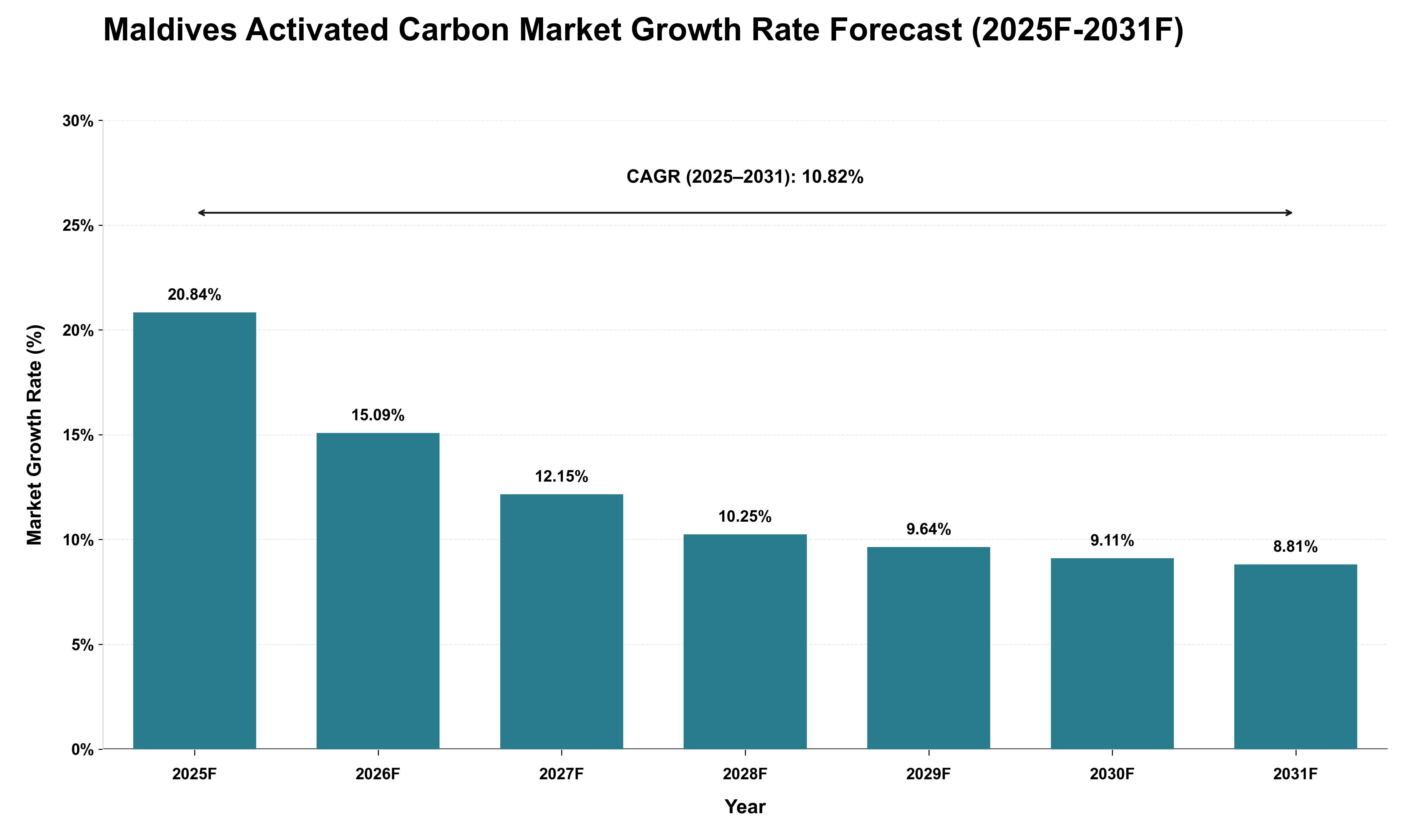 Maldives Activated Carbon Market Growth Rate Analysis (2025 - 2031)