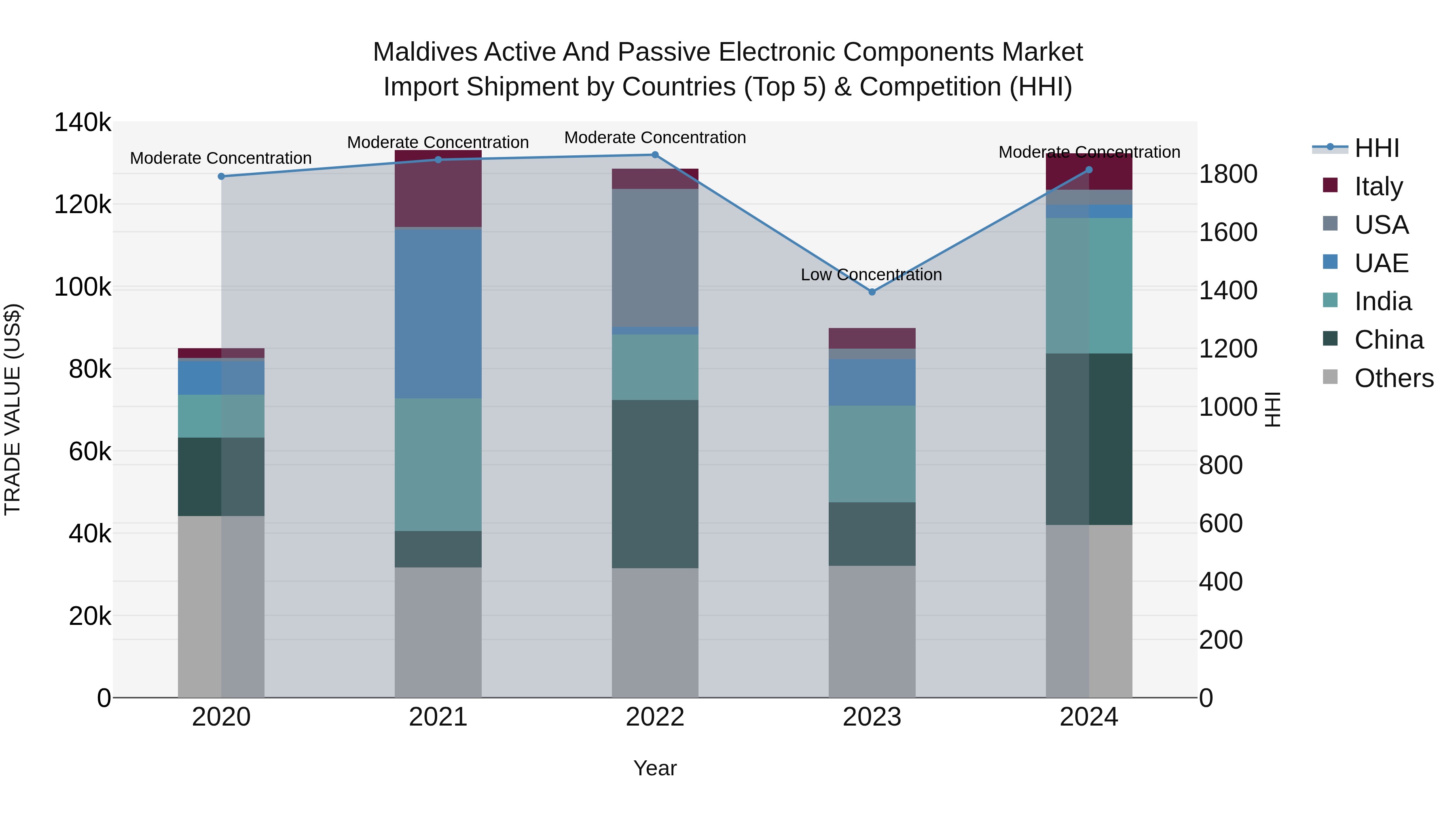 Maldives Active and Passive Electronic Components Market Top 5 Importing Countries and Market Competition (HHI) Analysis
