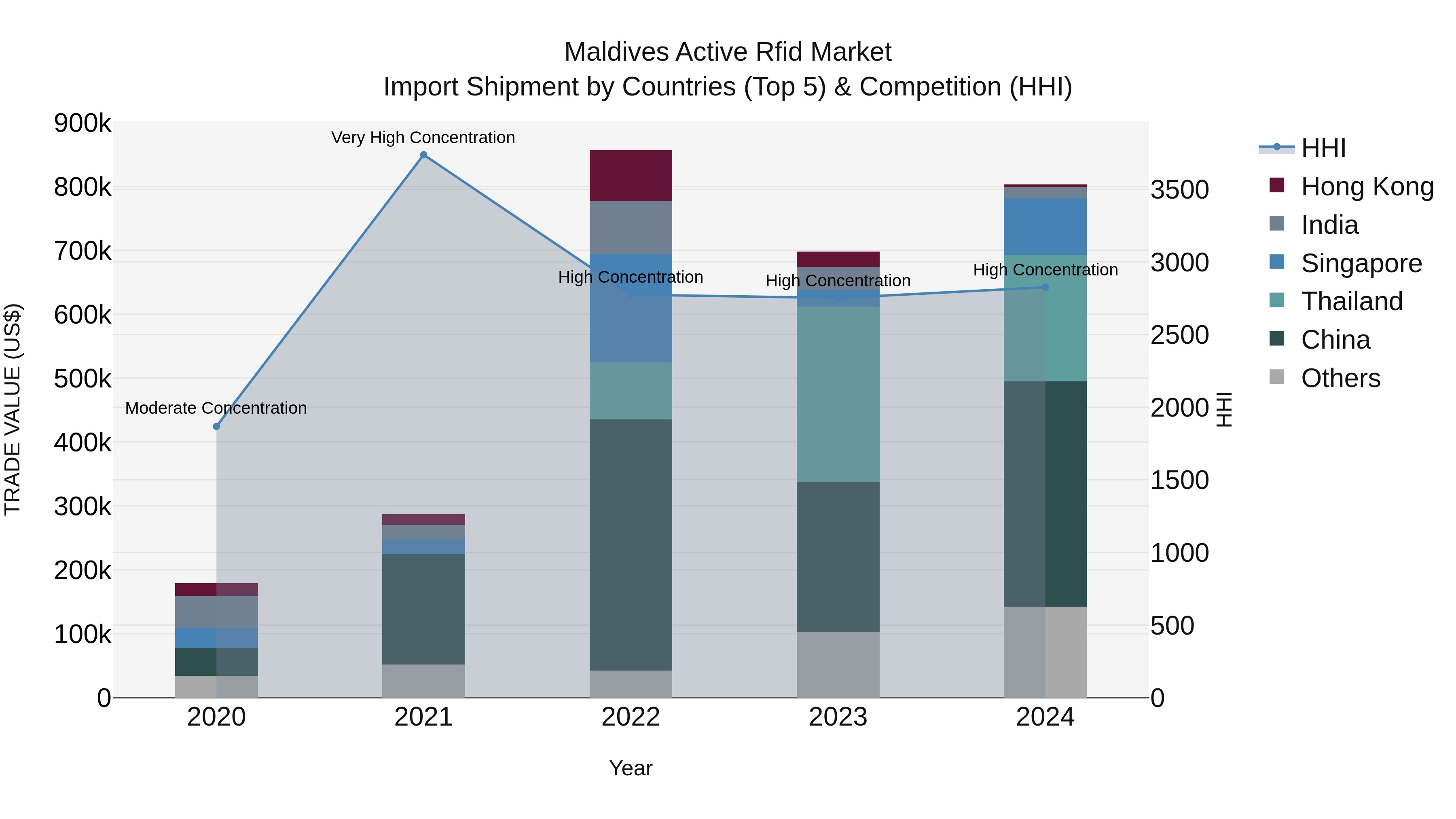 Maldives Active Rfid Market Top 5 Importing Countries and Market Competition (HHI) Analysis