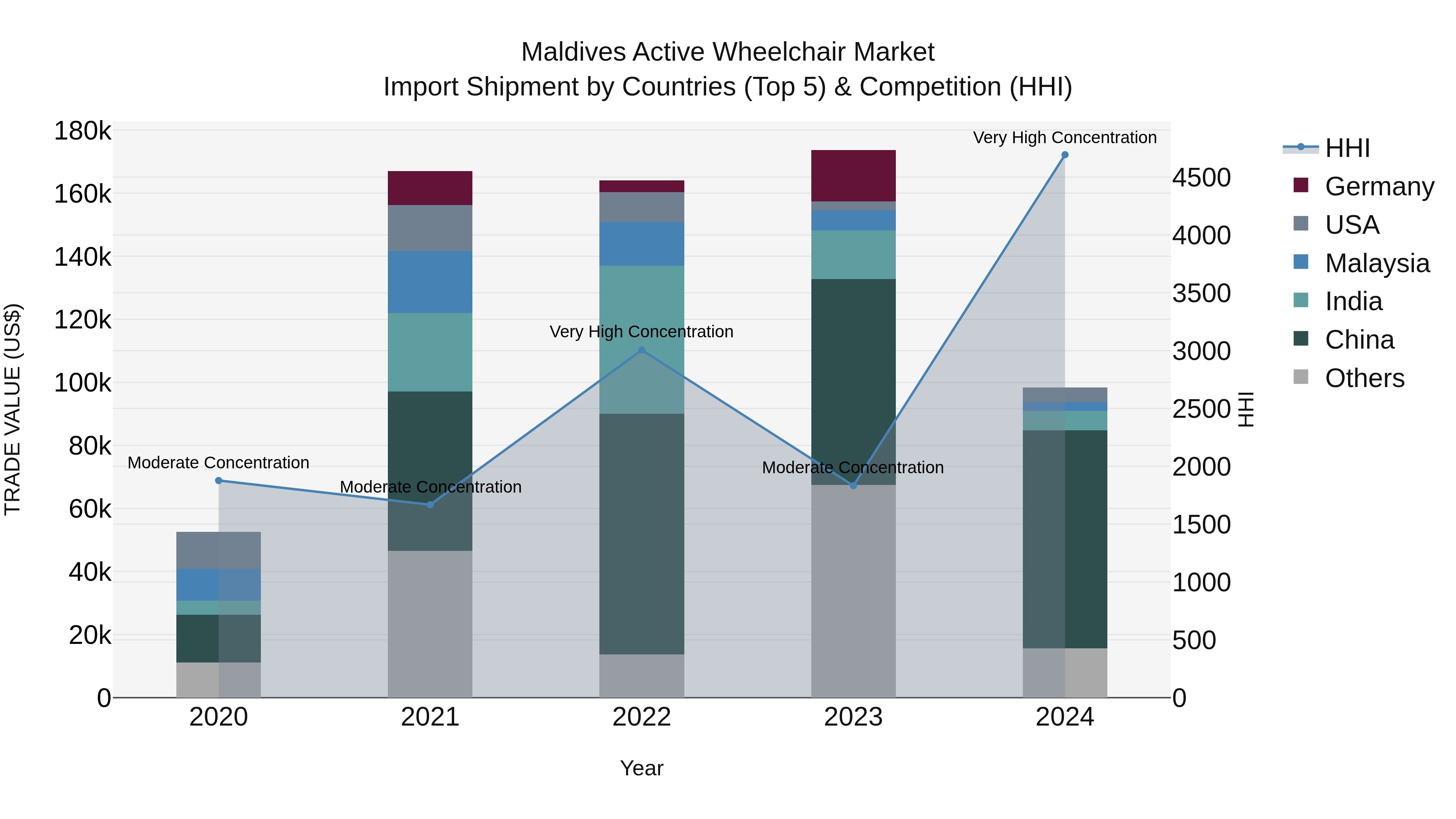 Maldives Active Wheelchair Market Top 5 Importing Countries and Market Competition (HHI) Analysis