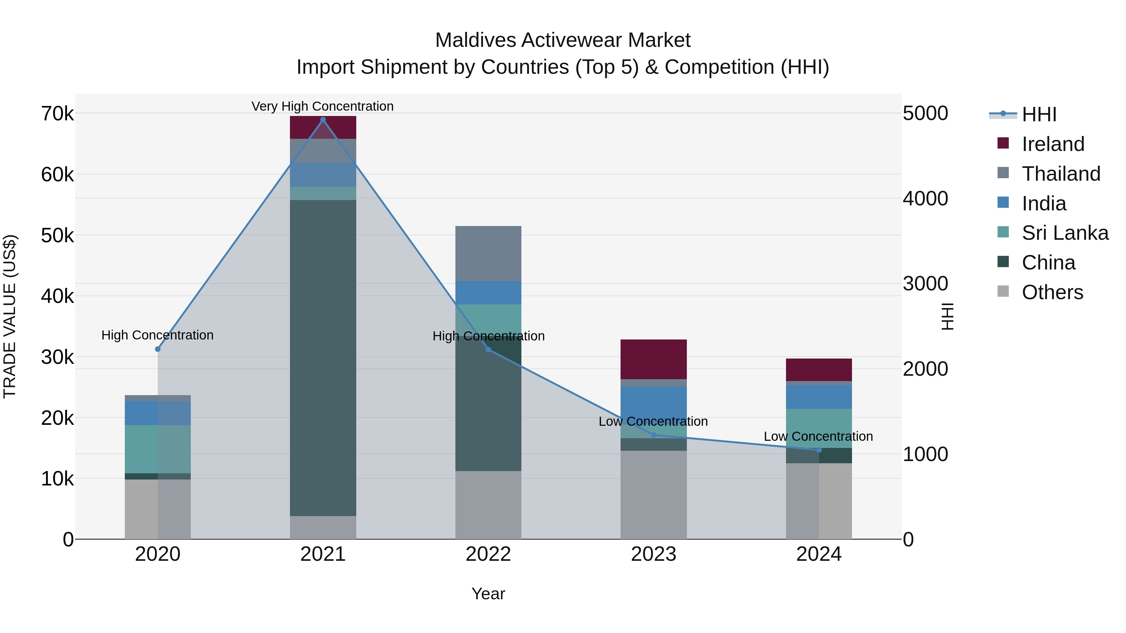 Maldives Activewear Market Top 5 Importing Countries and Market Competition (HHI) Analysis