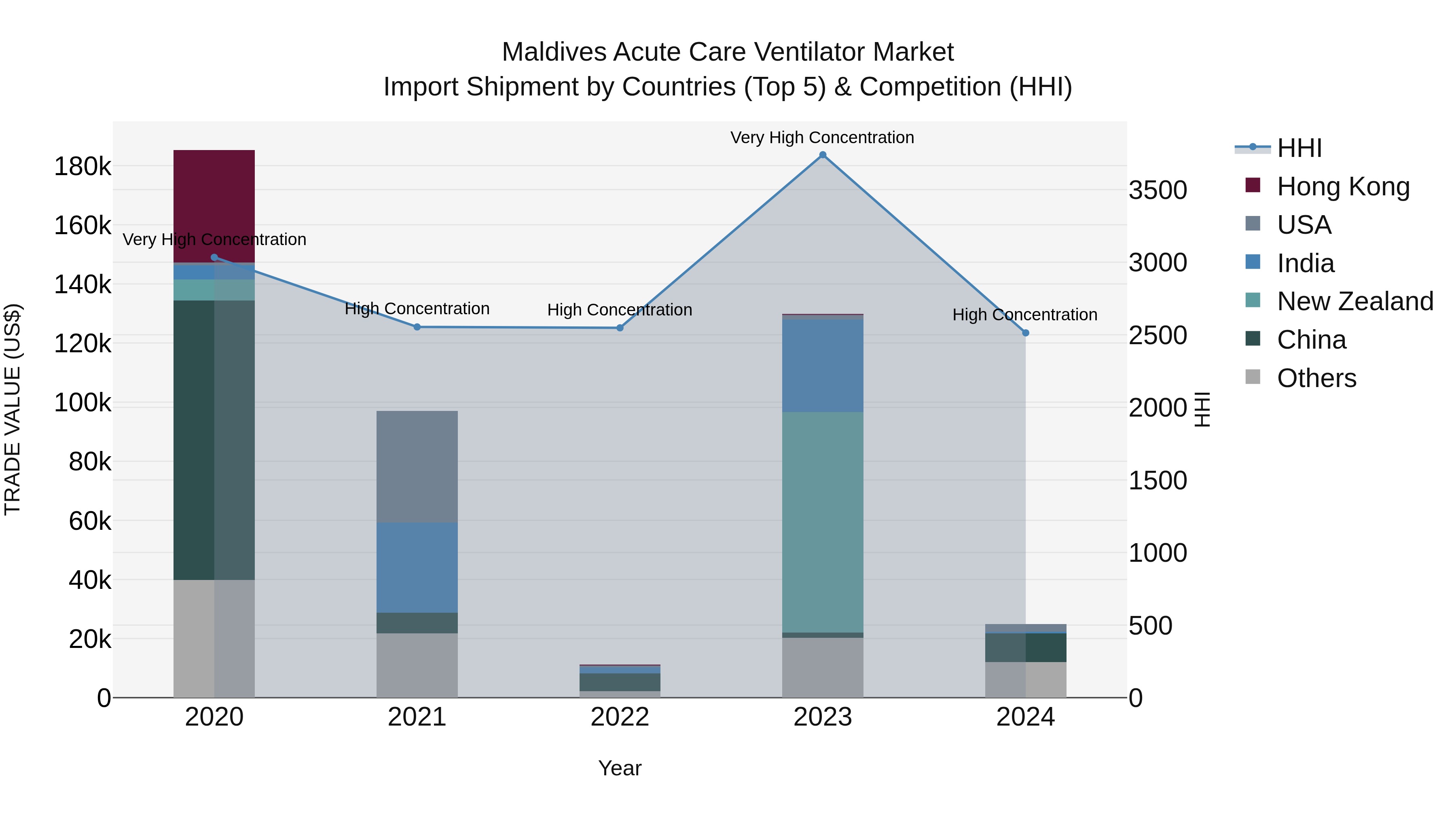 Maldives Acute Care Ventilator Market Top 5 Importing Countries and Market Competition (HHI) Analysis