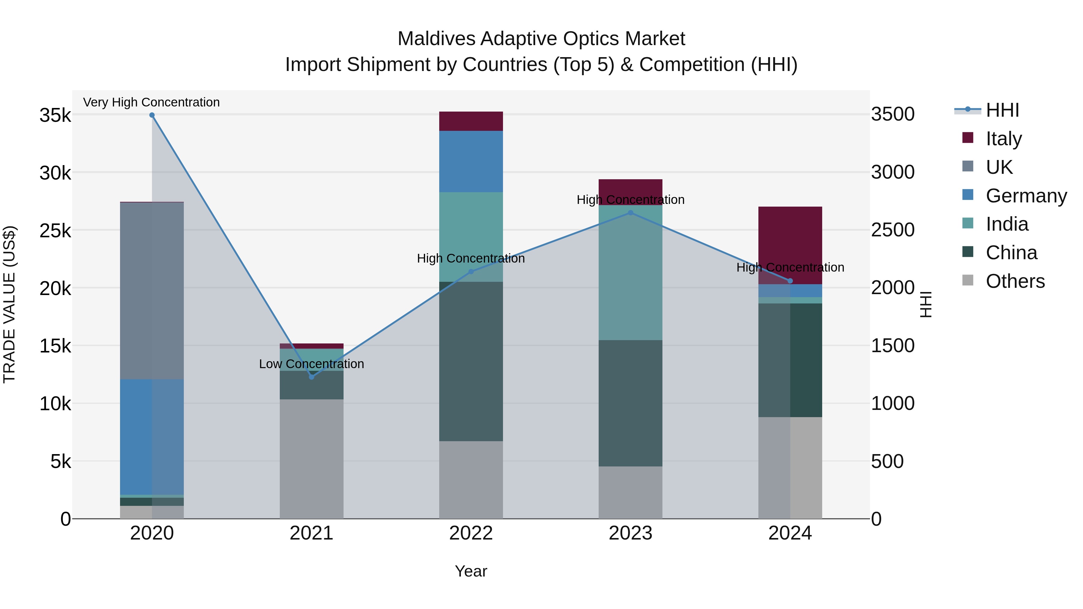 Maldives Adaptive Optics Market Top 5 Importing Countries and Market Competition (HHI) Analysis