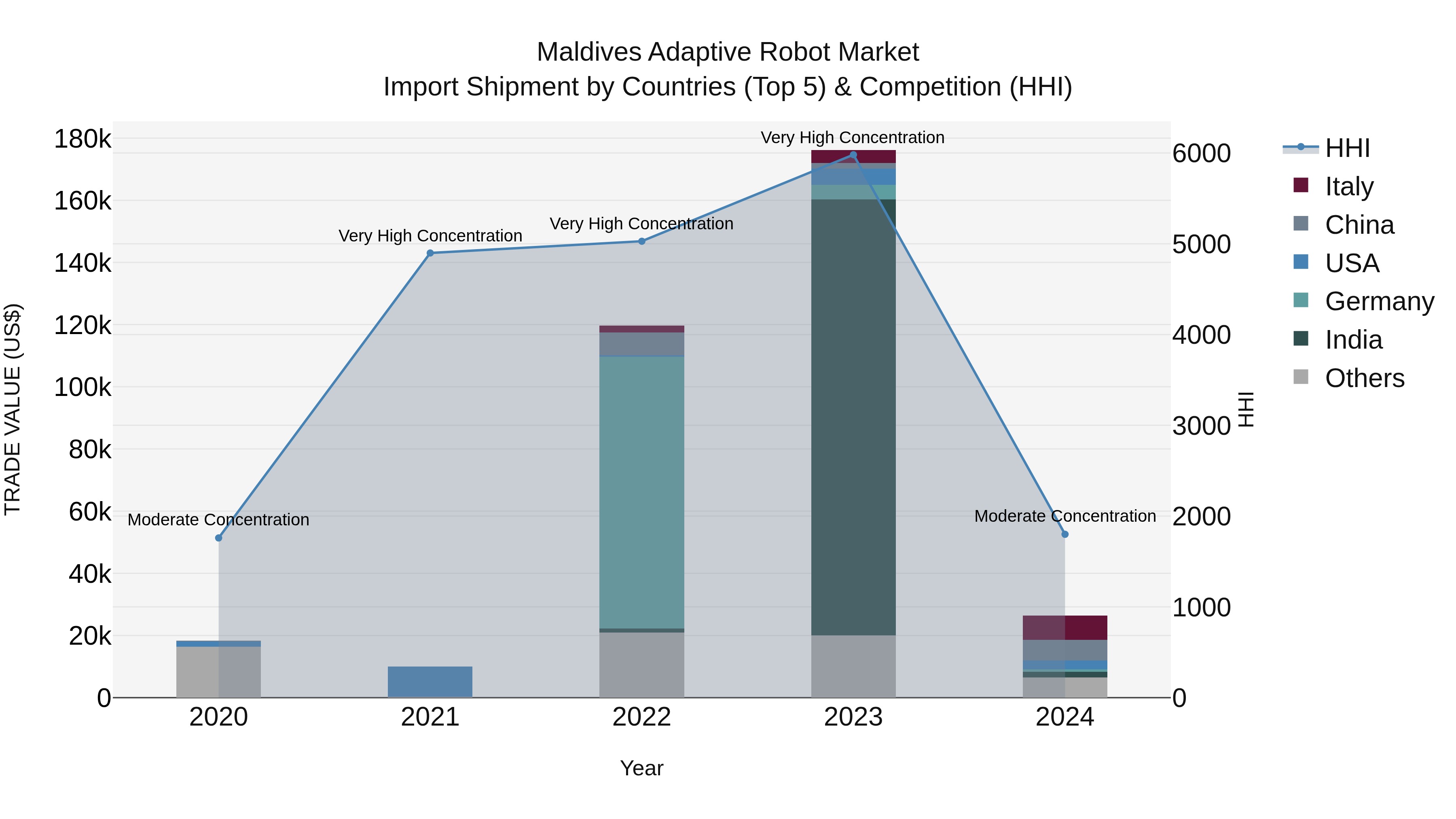 Maldives Adaptive Robot Market Top 5 Importing Countries and Market Competition (HHI) Analysis