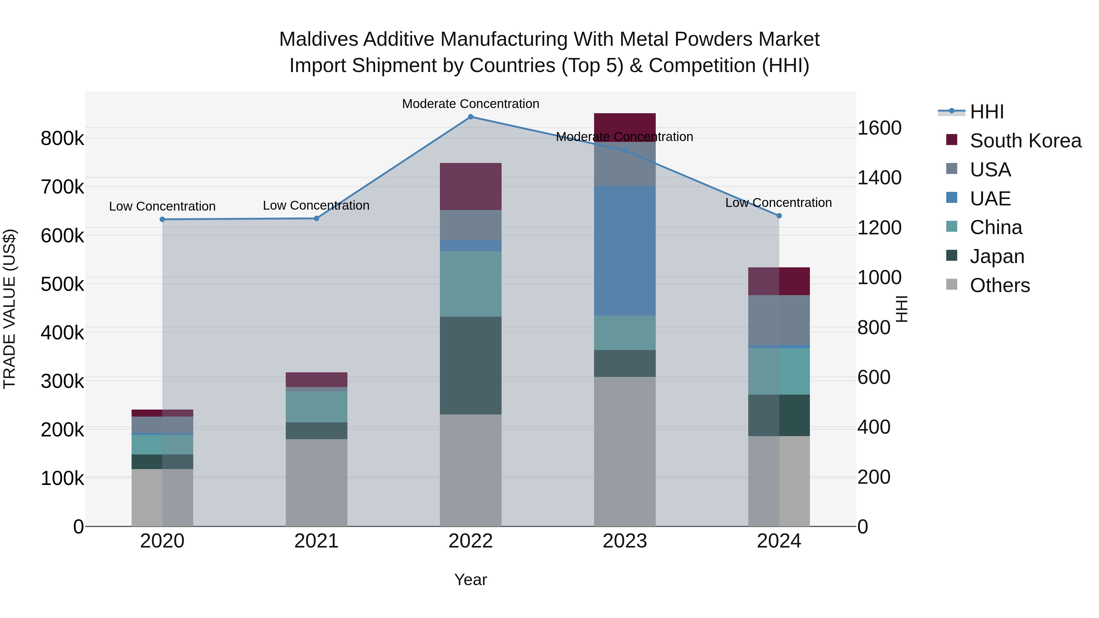 Maldives Additive Manufacturing With Metal Powders Market Top 5 Importing Countries and Market Competition (HHI) Analysis