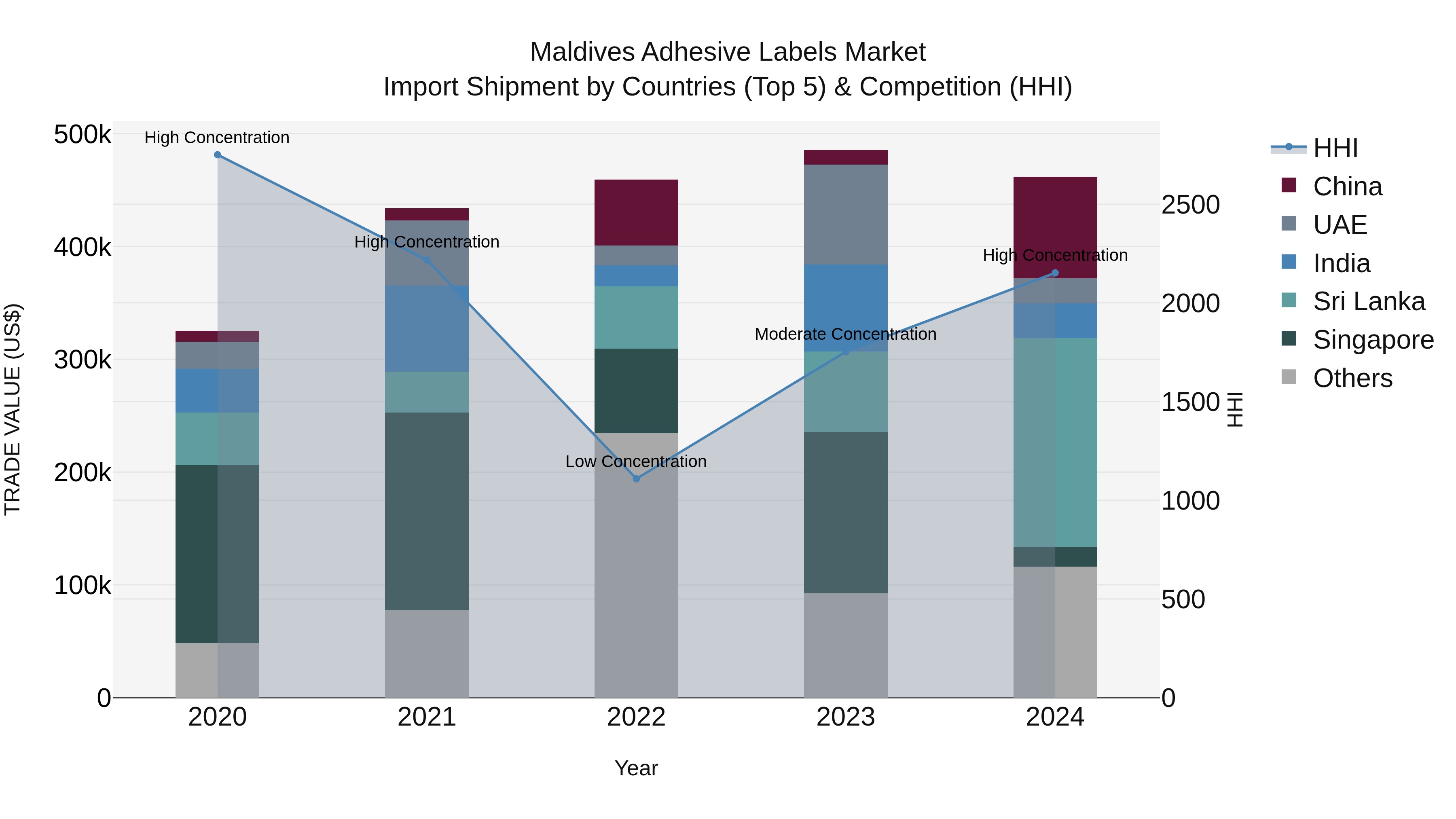Maldives Adhesive Labels Market Top 5 Importing Countries and Market Competition (HHI) Analysis