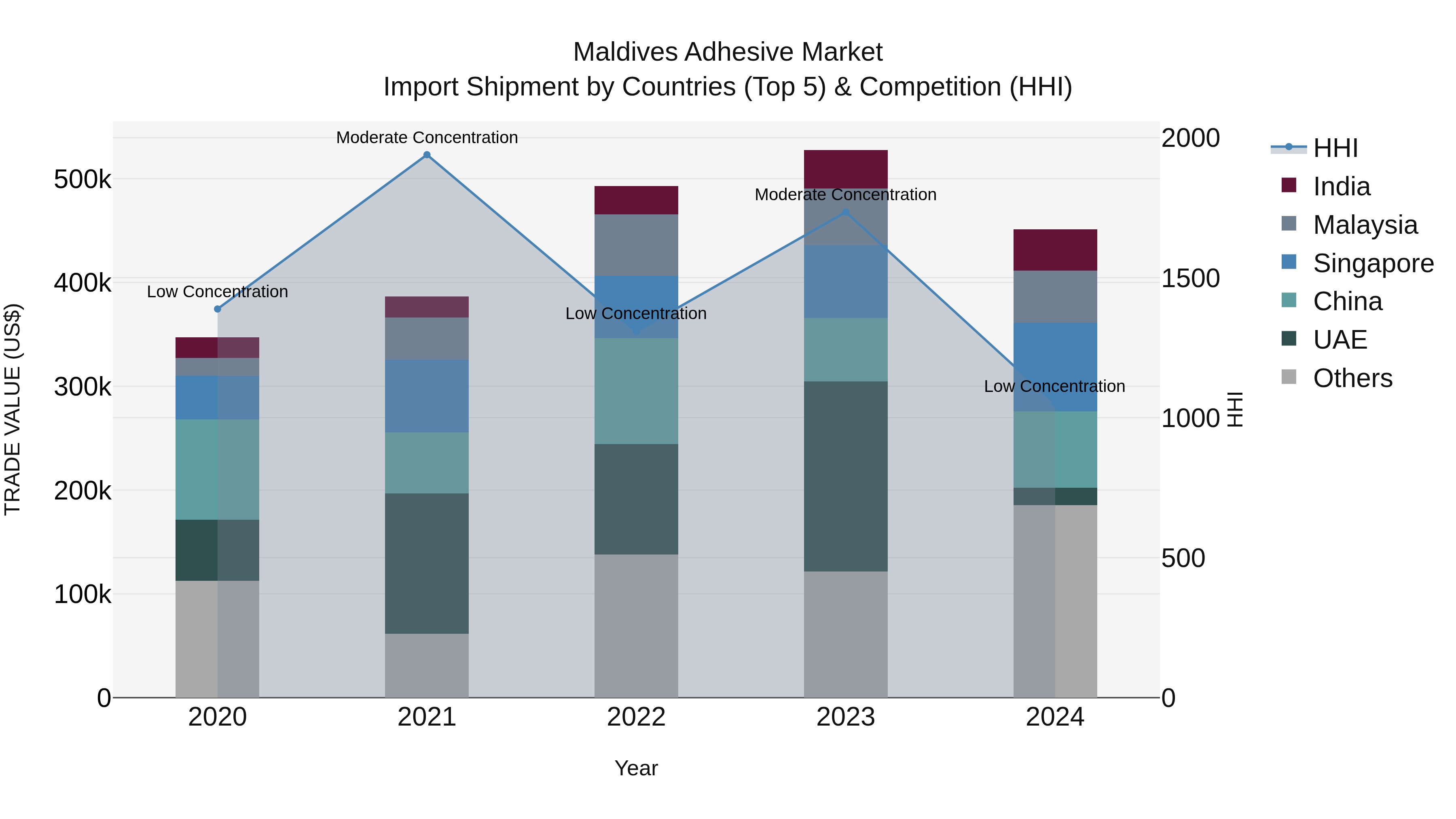 Maldives Adhesive Market Top 5 Importing Countries and Market Competition (HHI) Analysis