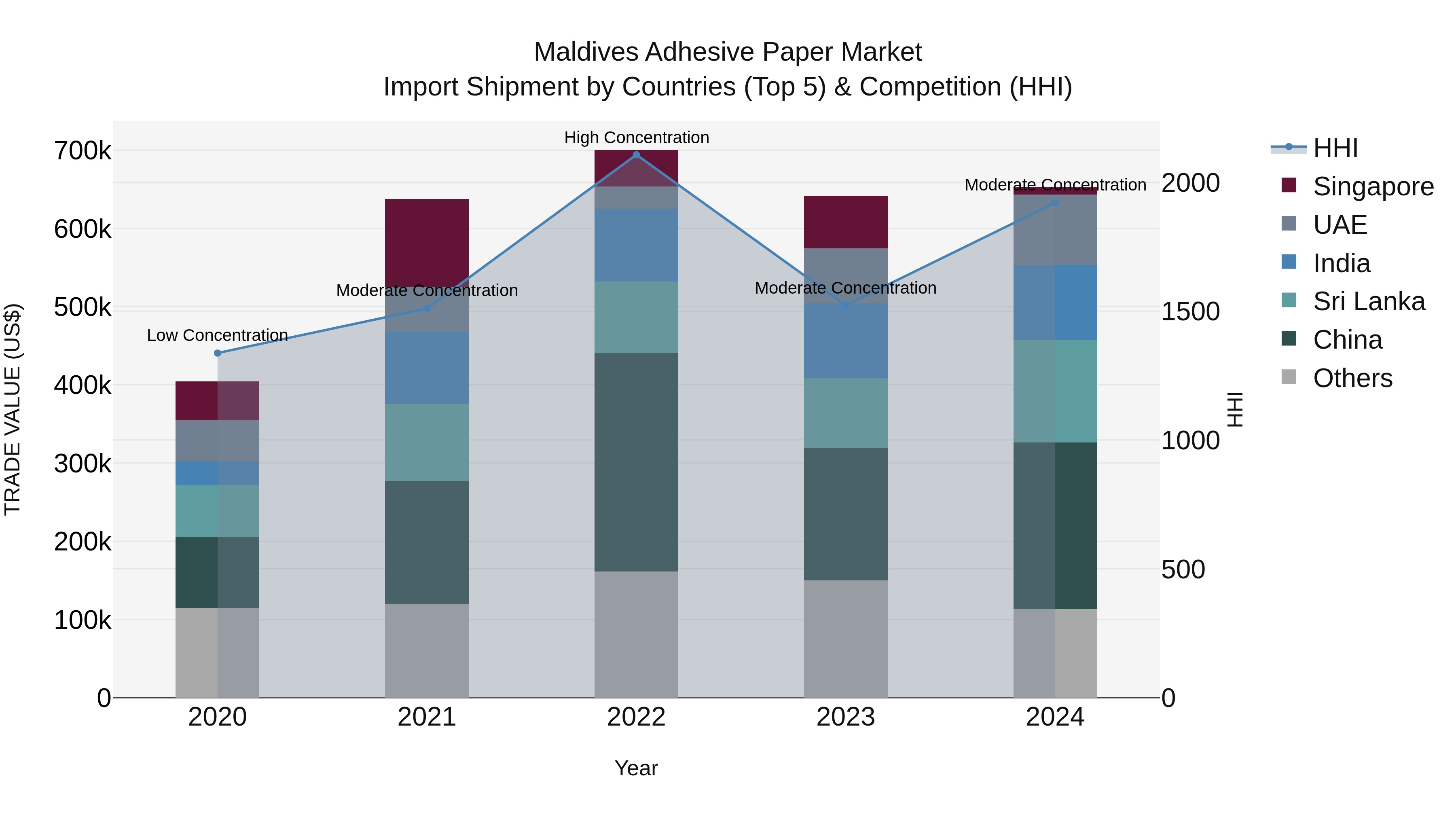 Maldives Adhesive Paper Market Top 5 Importing Countries and Market Competition (HHI) Analysis