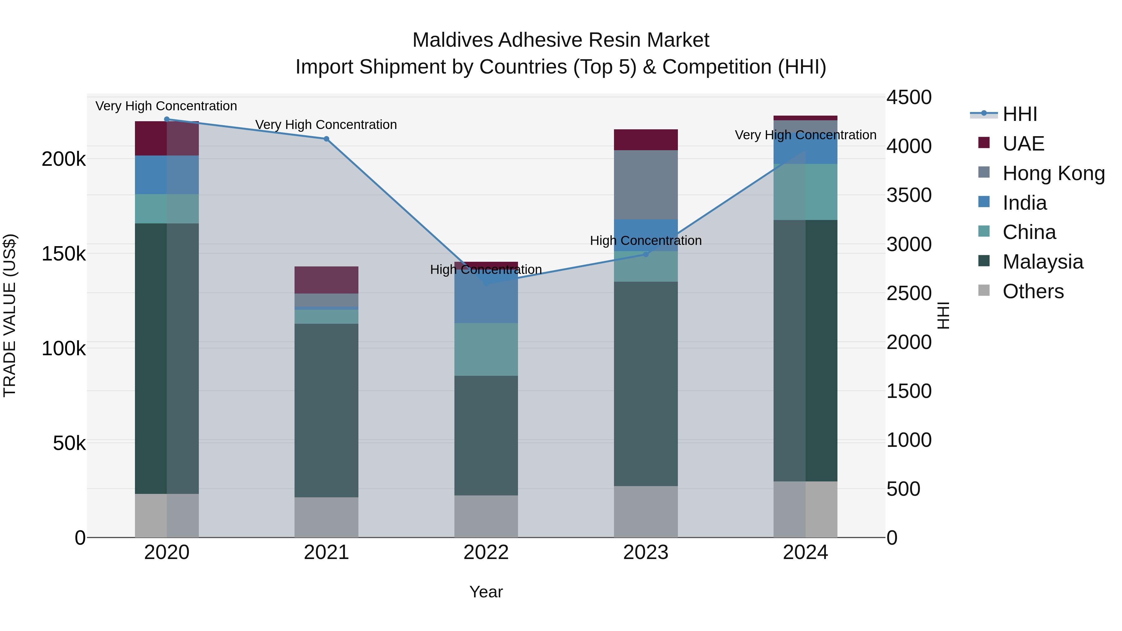 Maldives Adhesive Resin Market Top 5 Importing Countries and Market Competition (HHI) Analysis