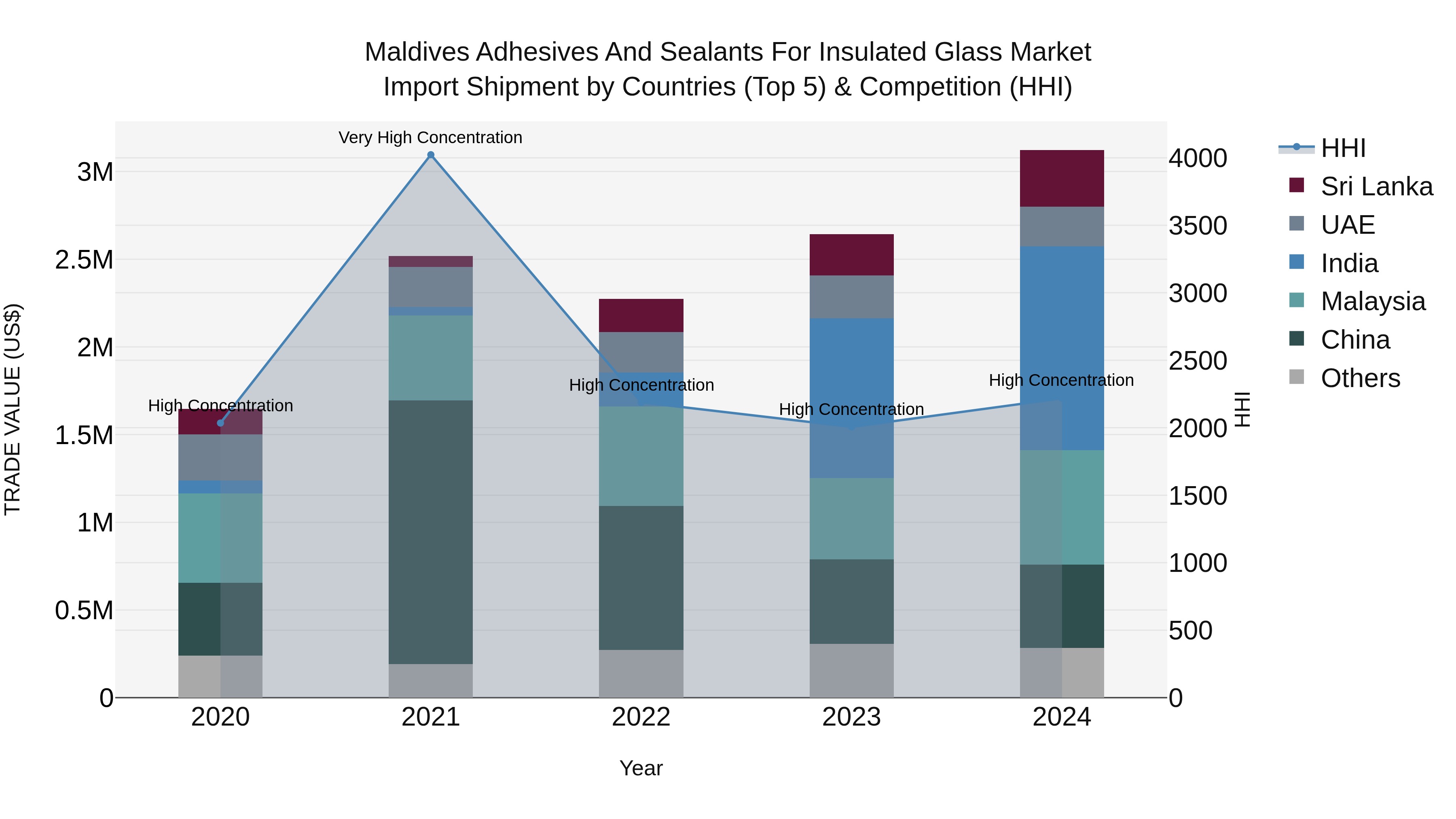 Maldives Adhesives and Sealants for Insulated Glass Market Top 5 Importing Countries and Market Competition (HHI) Analysis