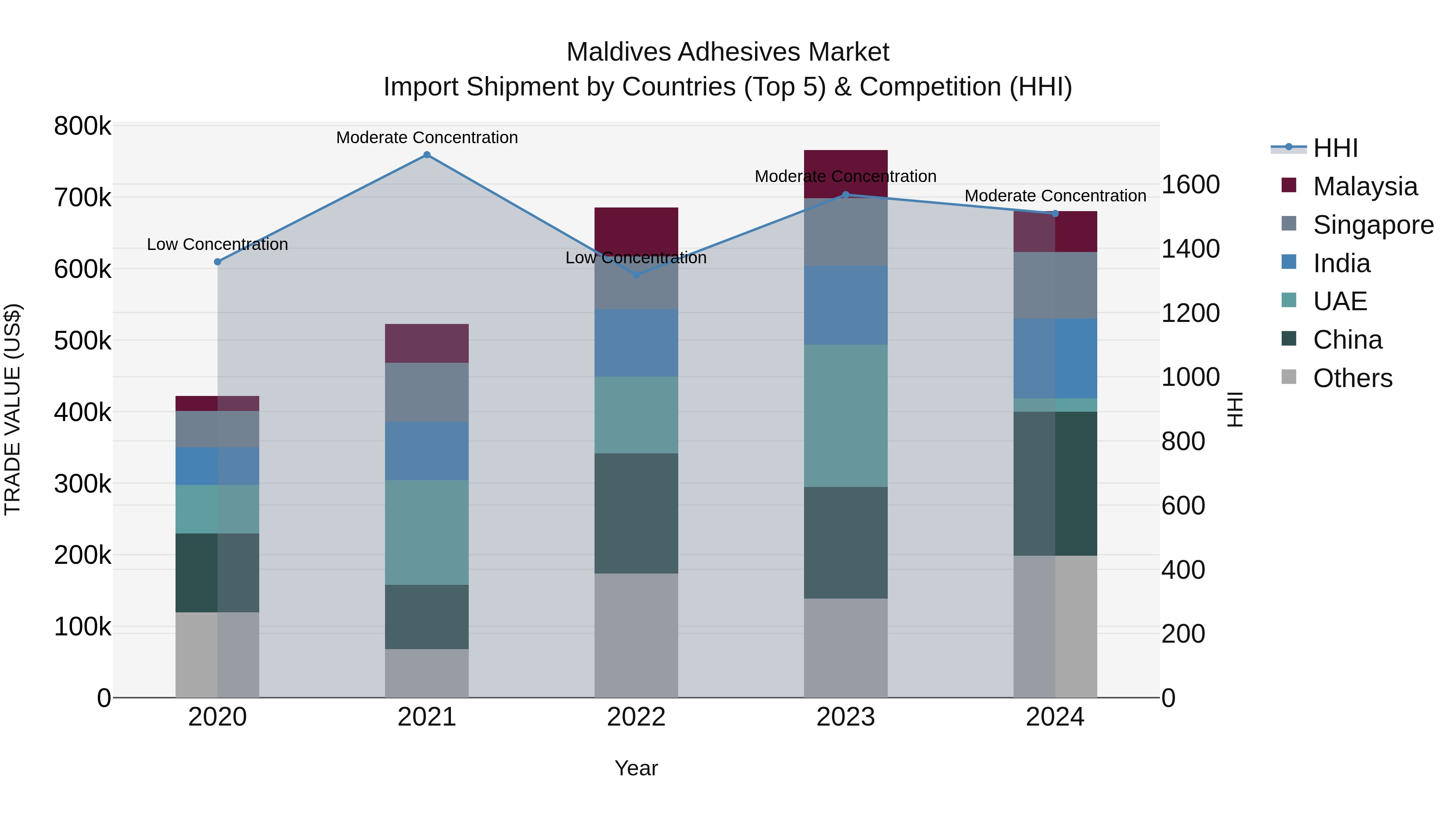 Maldives Adhesives Market Top 5 Importing Countries and Market Competition (HHI) Analysis