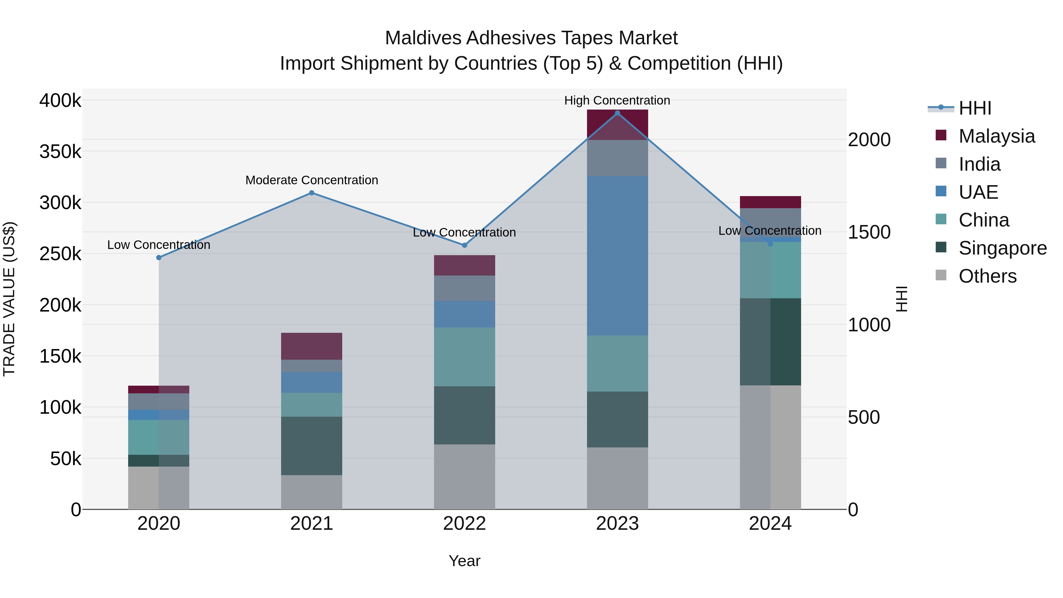 Maldives Adhesives Tapes Market Top 5 Importing Countries and Market Competition (HHI) Analysis