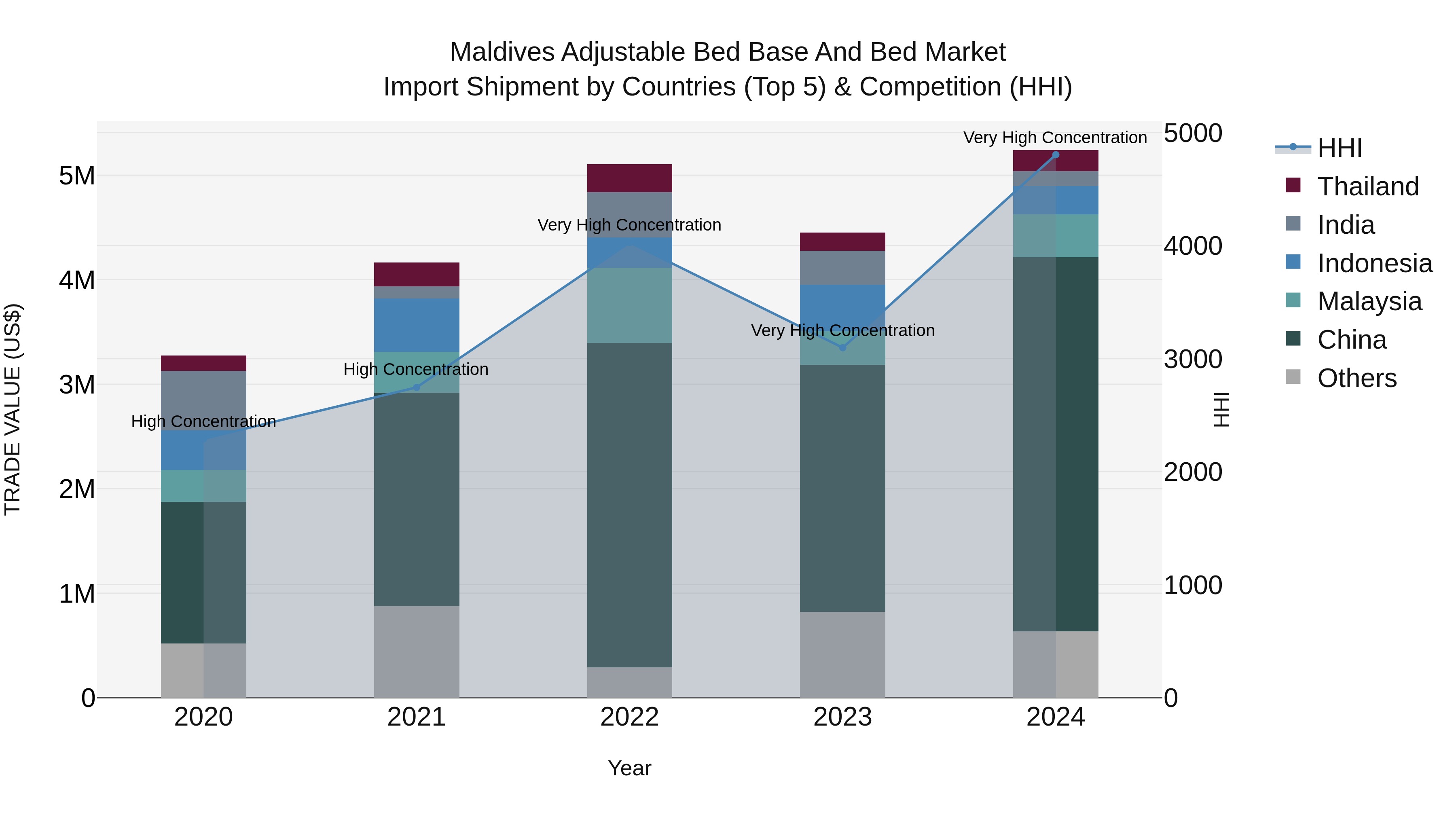 Maldives Adjustable Bed Base and Bed Market Top 5 Importing Countries and Market Competition (HHI) Analysis