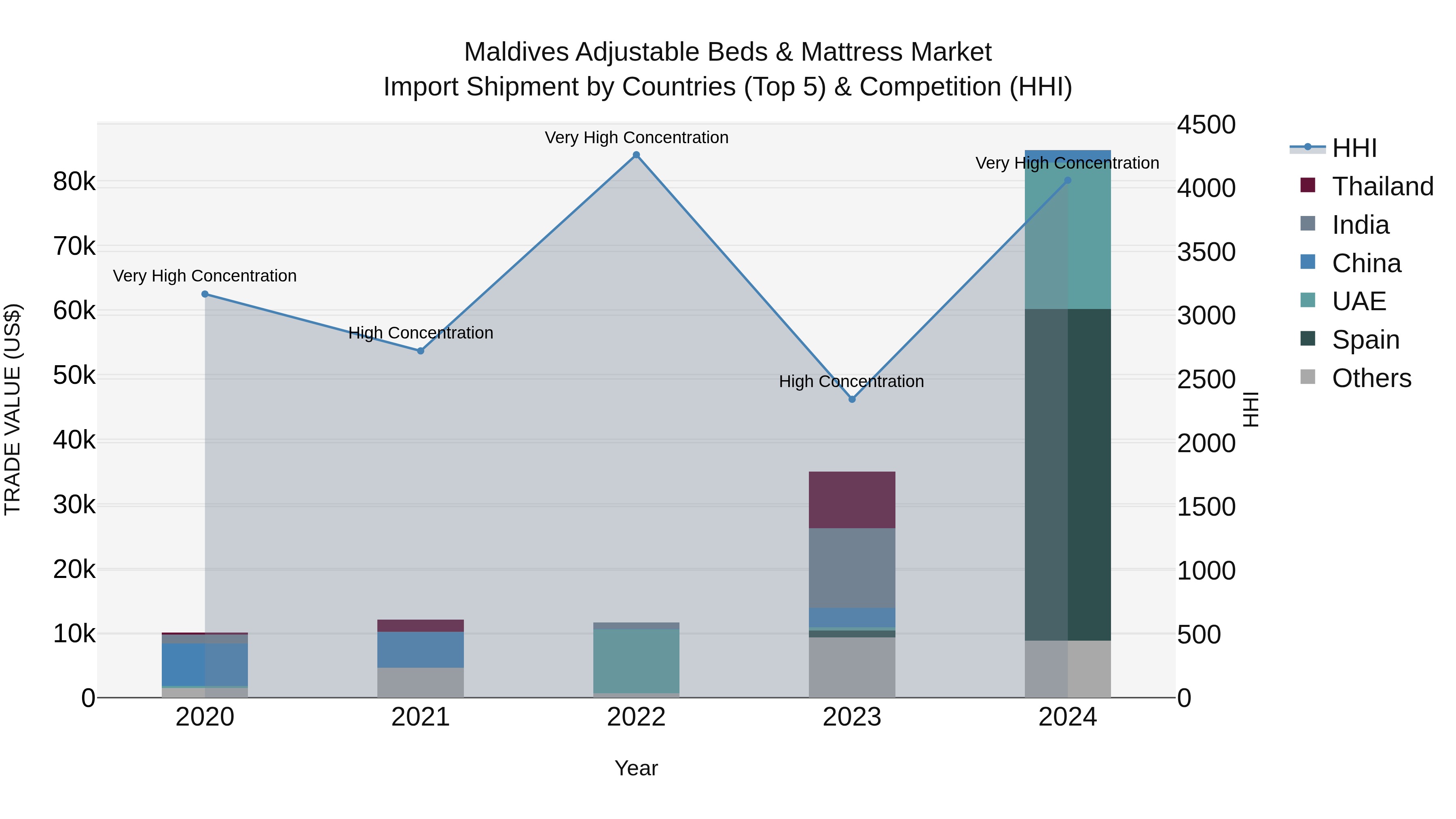 Maldives Adjustable Beds & Mattress Market Top 5 Importing Countries and Market Competition (HHI) Analysis