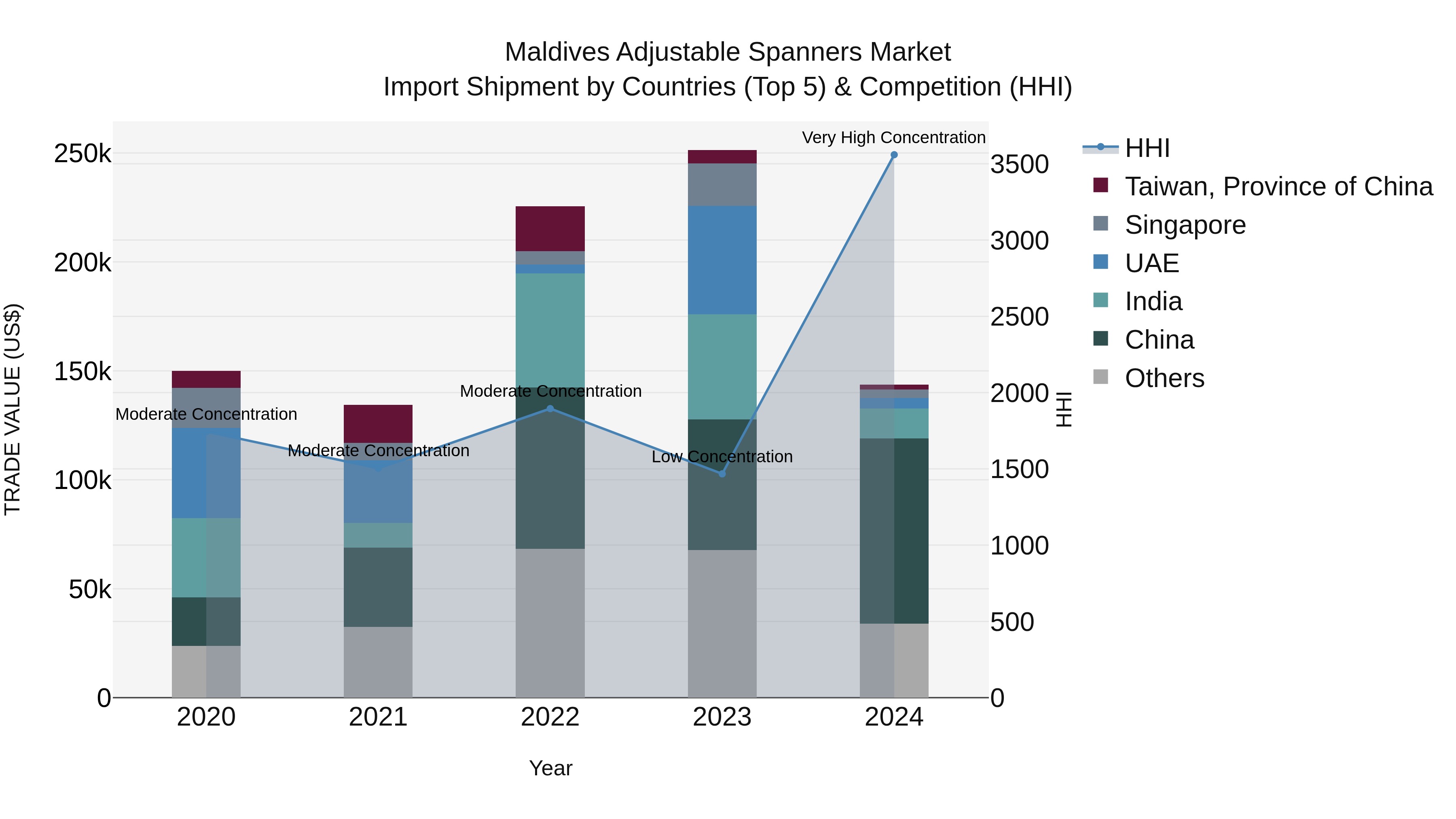 Maldives Adjustable Spanners Market Top 5 Importing Countries and Market Competition (HHI) Analysis