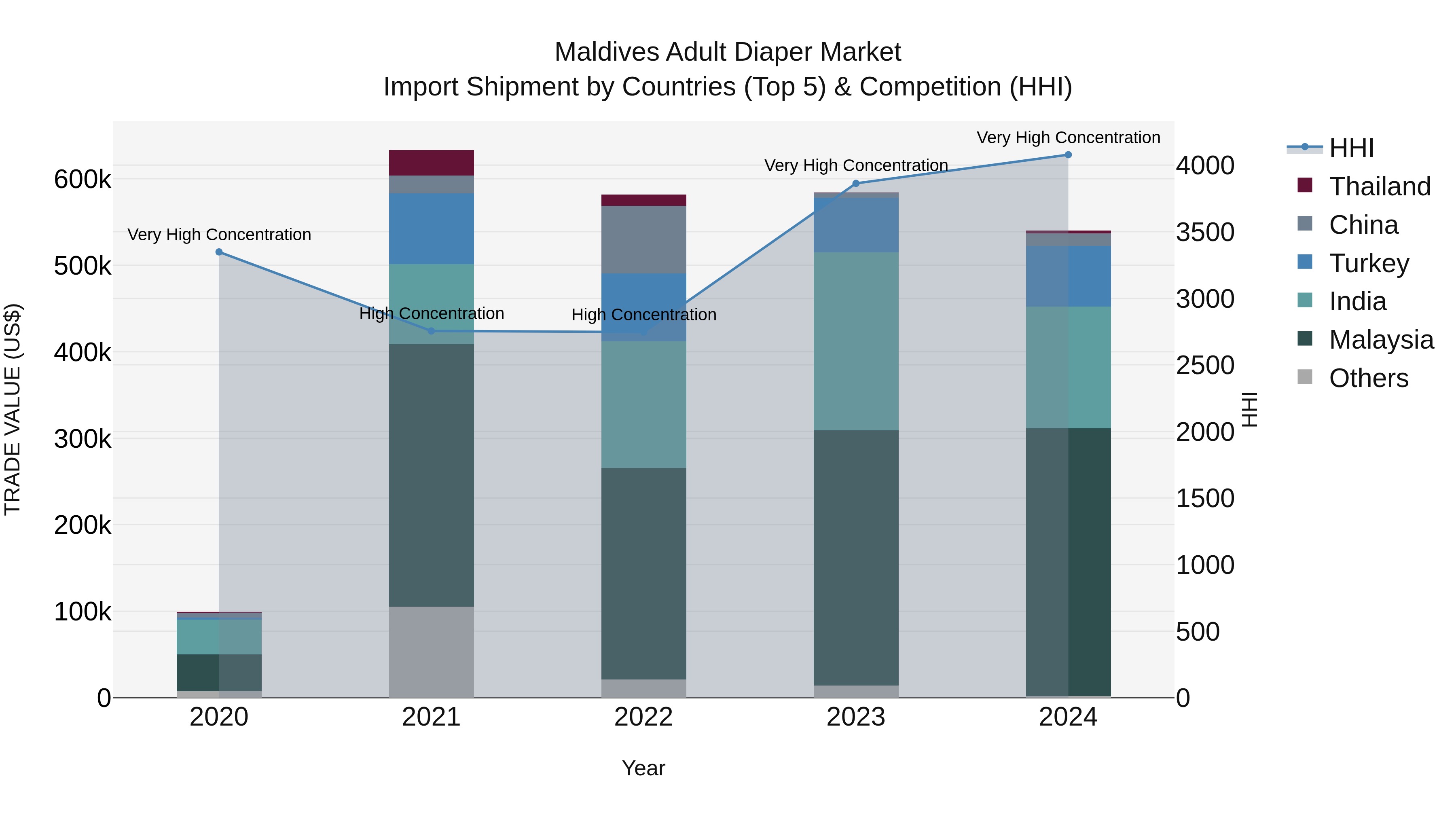 Maldives Adult Diaper Market Top 5 Importing Countries and Market Competition (HHI) Analysis