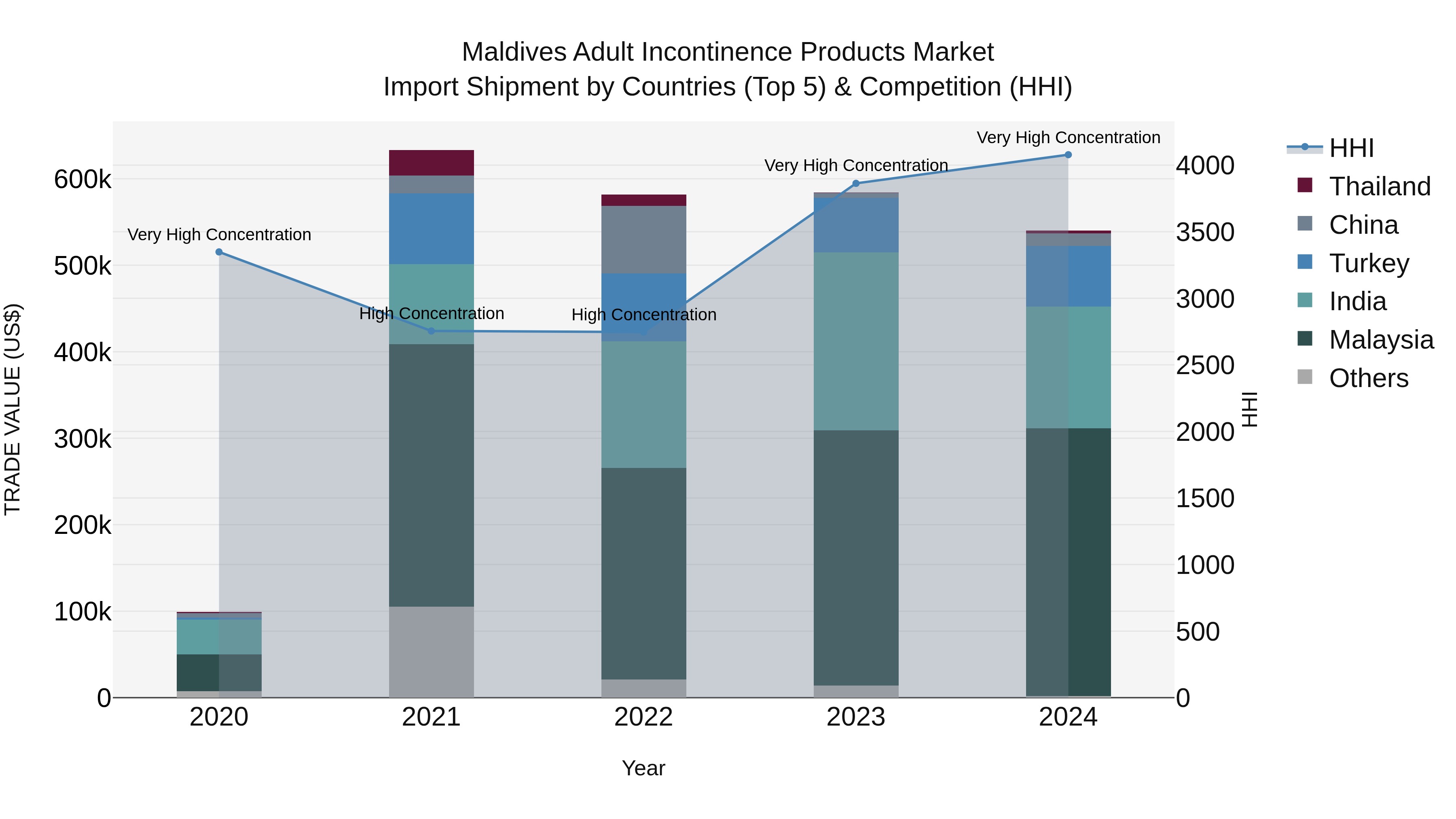Maldives Adult Incontinence Products Market Top 5 Importing Countries and Market Competition (HHI) Analysis