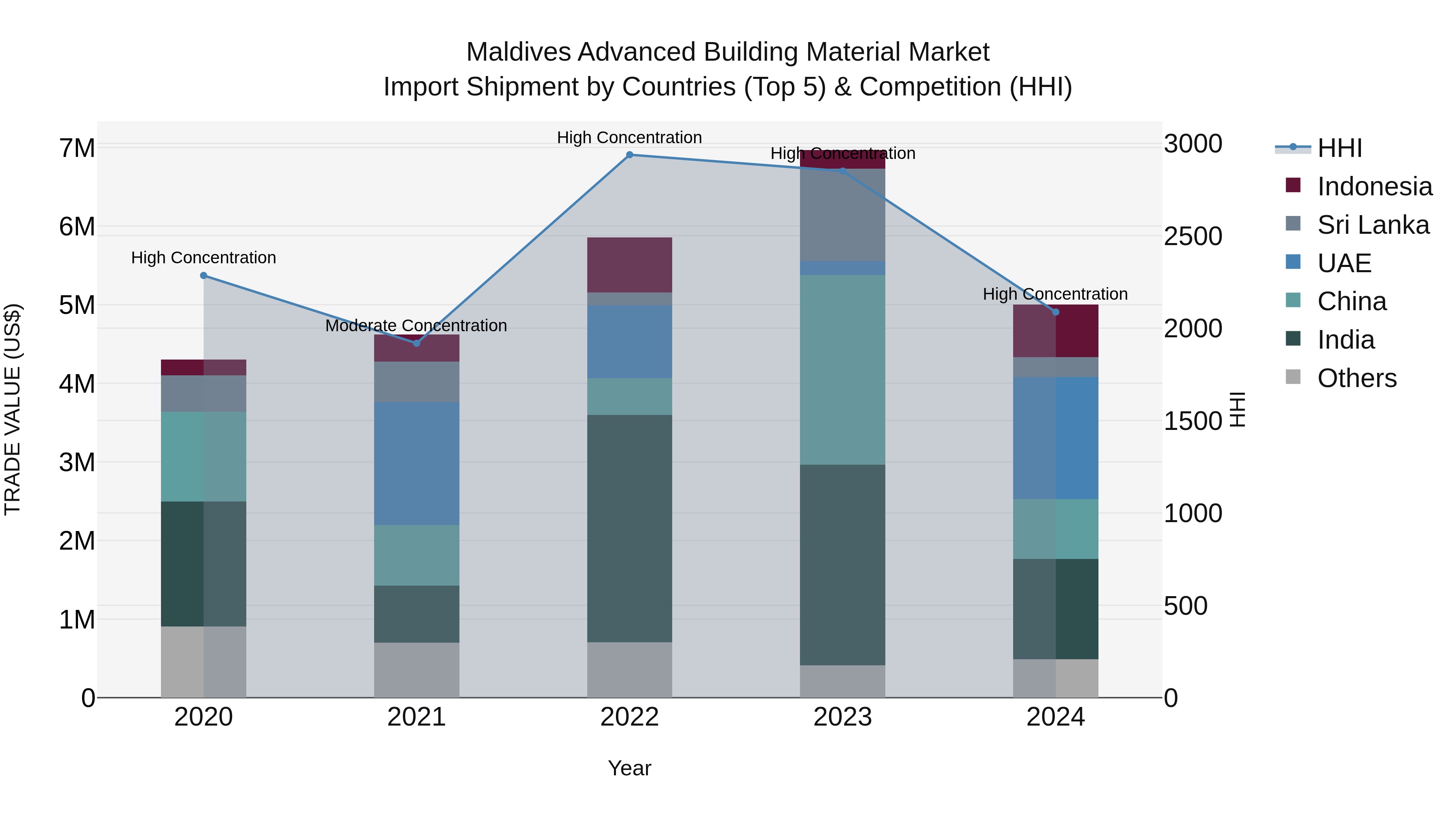 Maldives Advanced Building Material Market Top 5 Importing Countries and Market Competition (HHI) Analysis