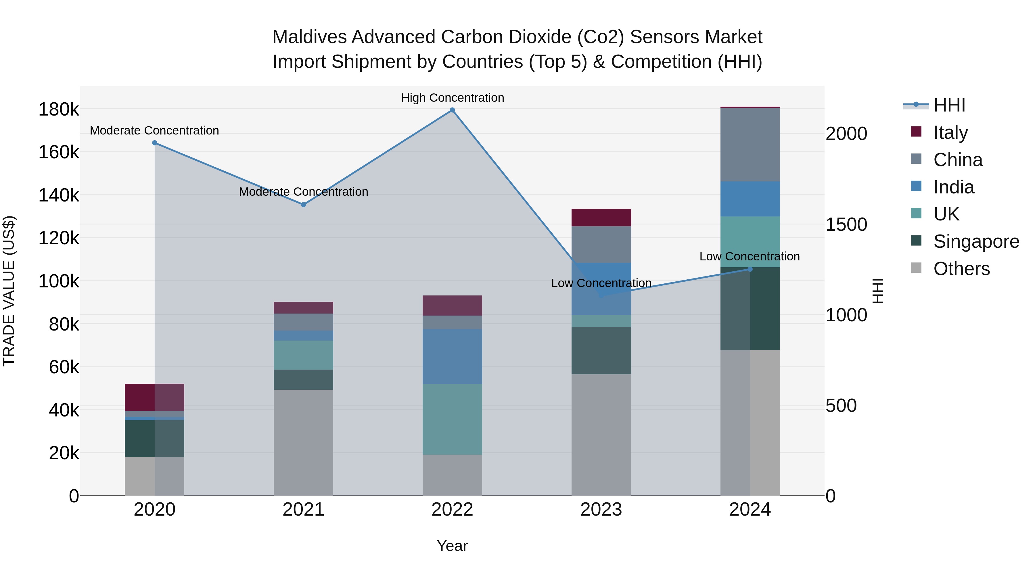 Maldives Advanced Carbon Dioxide (Co2) Sensors Market Top 5 Importing Countries and Market Competition (HHI) Analysis