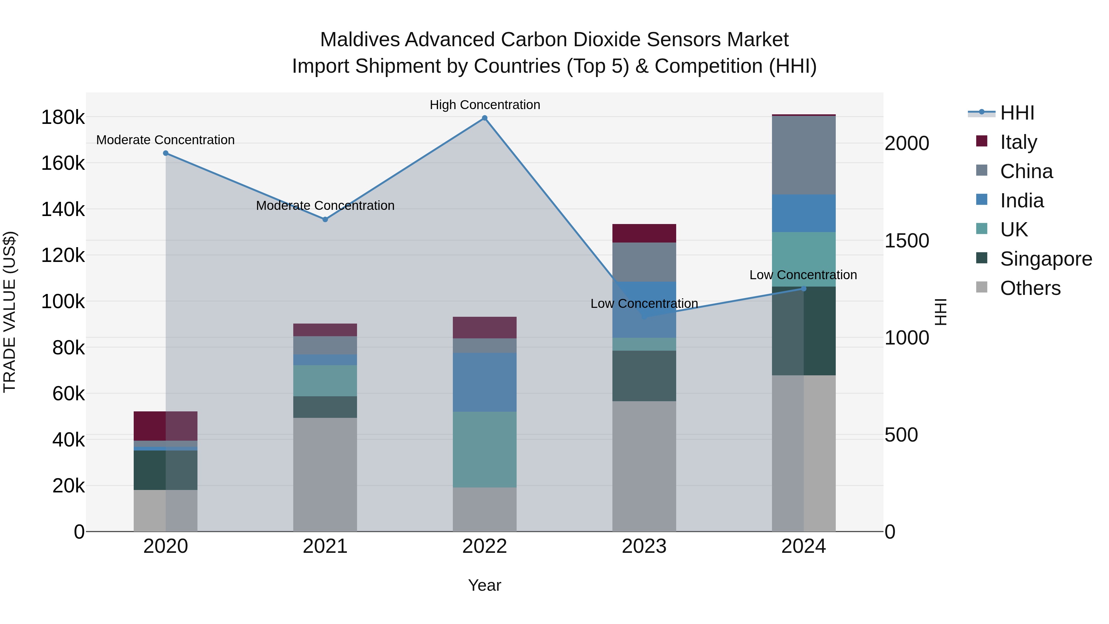 Maldives Advanced Carbon Dioxide Sensors Market Top 5 Importing Countries and Market Competition (HHI) Analysis