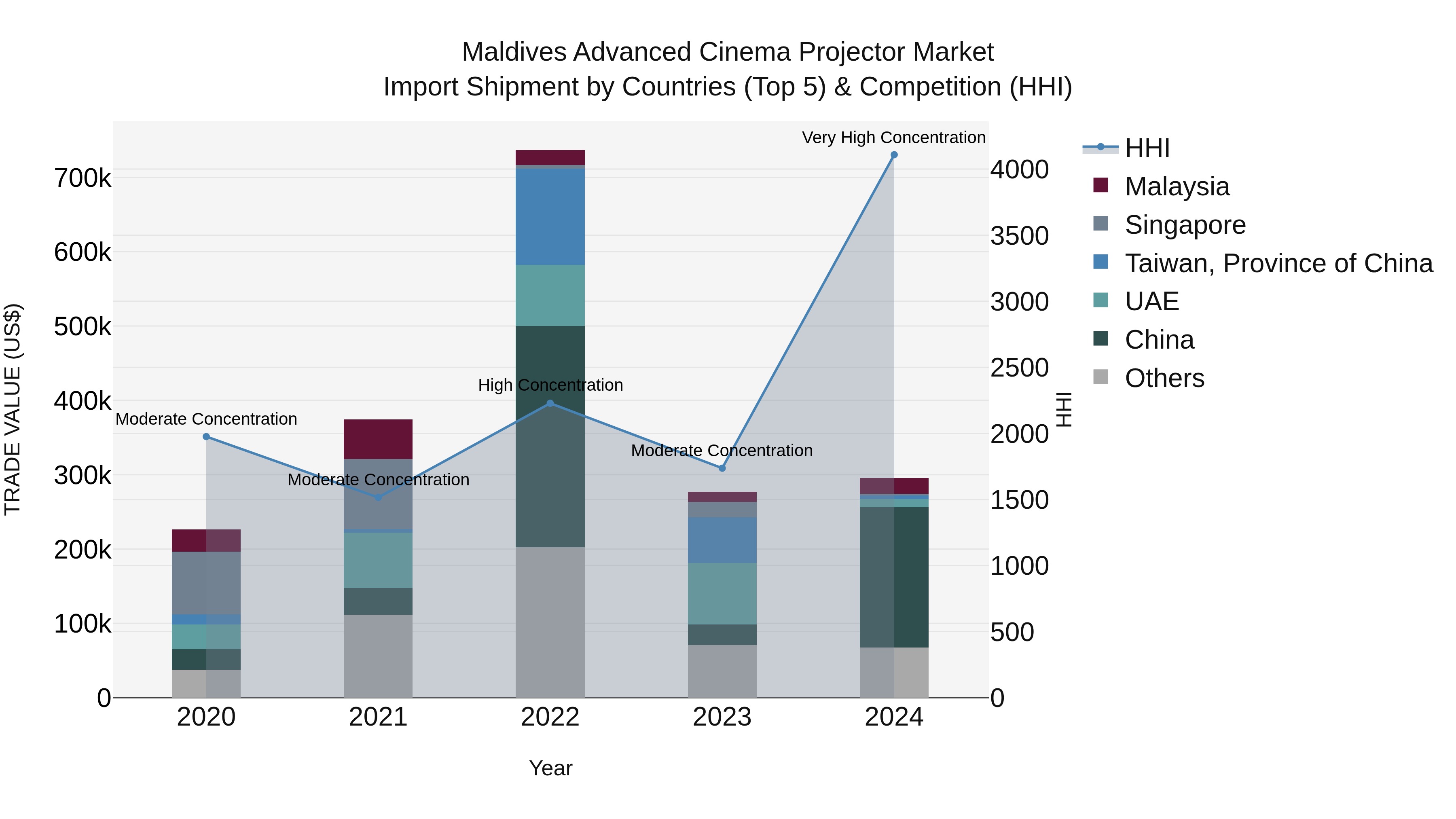 Maldives Advanced Cinema Projector Market Top 5 Importing Countries and Market Competition (HHI) Analysis