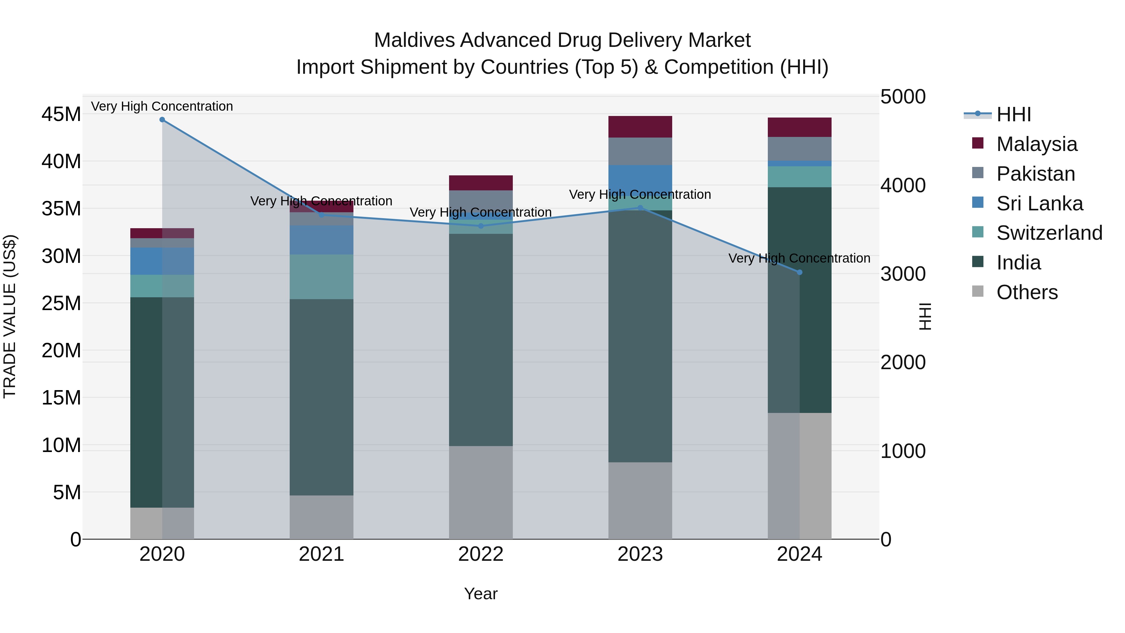 Maldives Advanced Drug Delivery Market Top 5 Importing Countries and Market Competition (HHI) Analysis