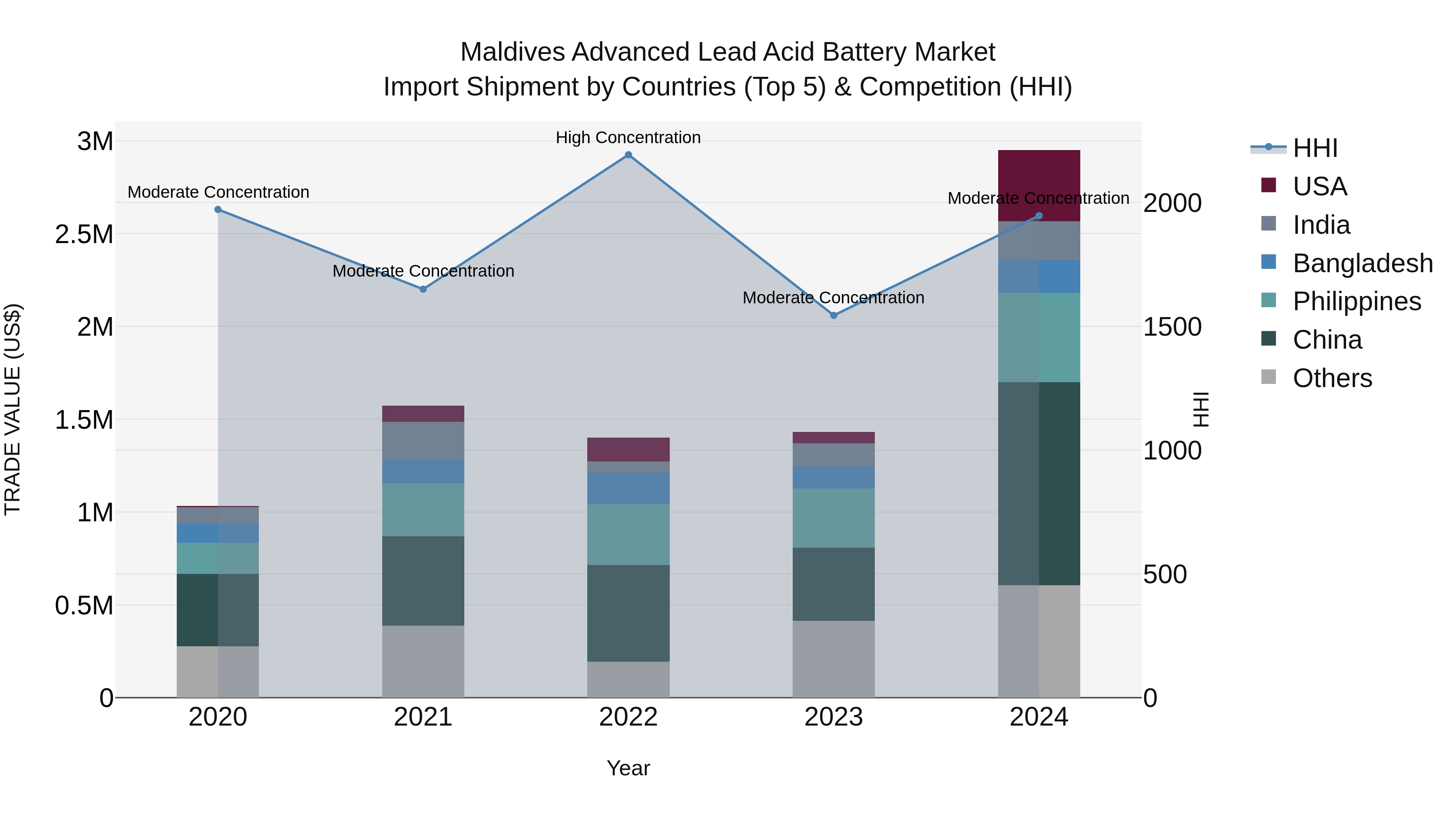 Maldives Advanced Lead Acid Battery Market Top 5 Importing Countries and Market Competition (HHI) Analysis