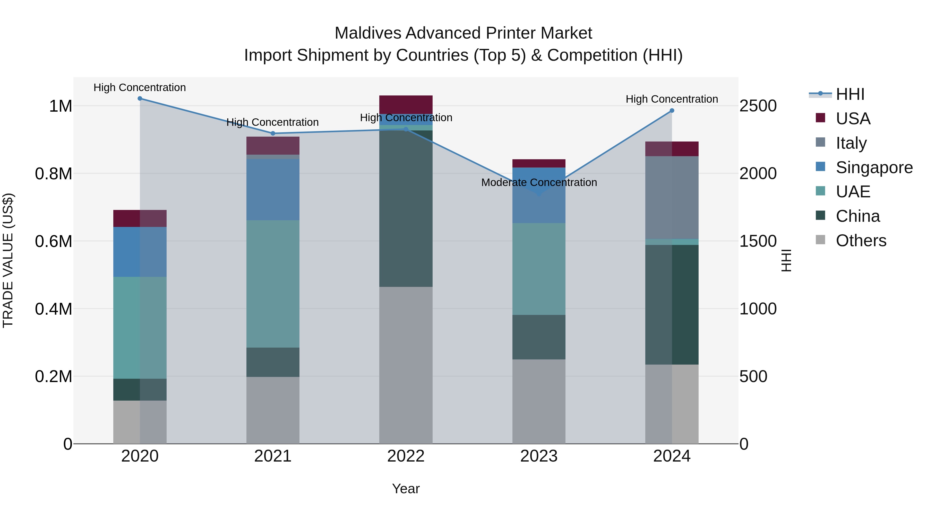 Maldives Advanced Printer Market Top 5 Importing Countries and Market Competition (HHI) Analysis