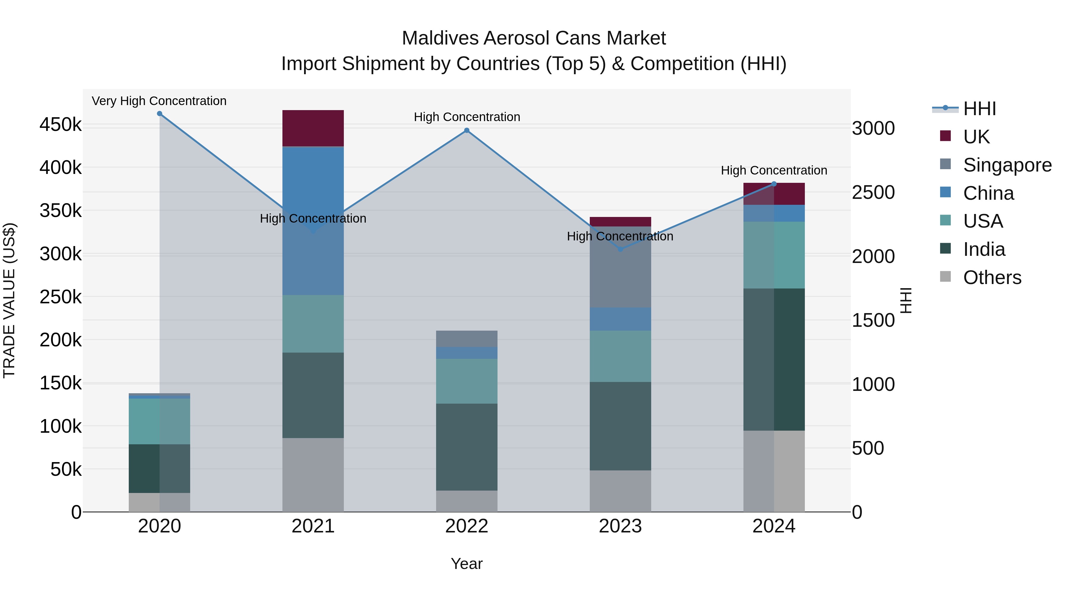 Maldives Aerosol Cans Market Top 5 Importing Countries and Market Competition (HHI) Analysis