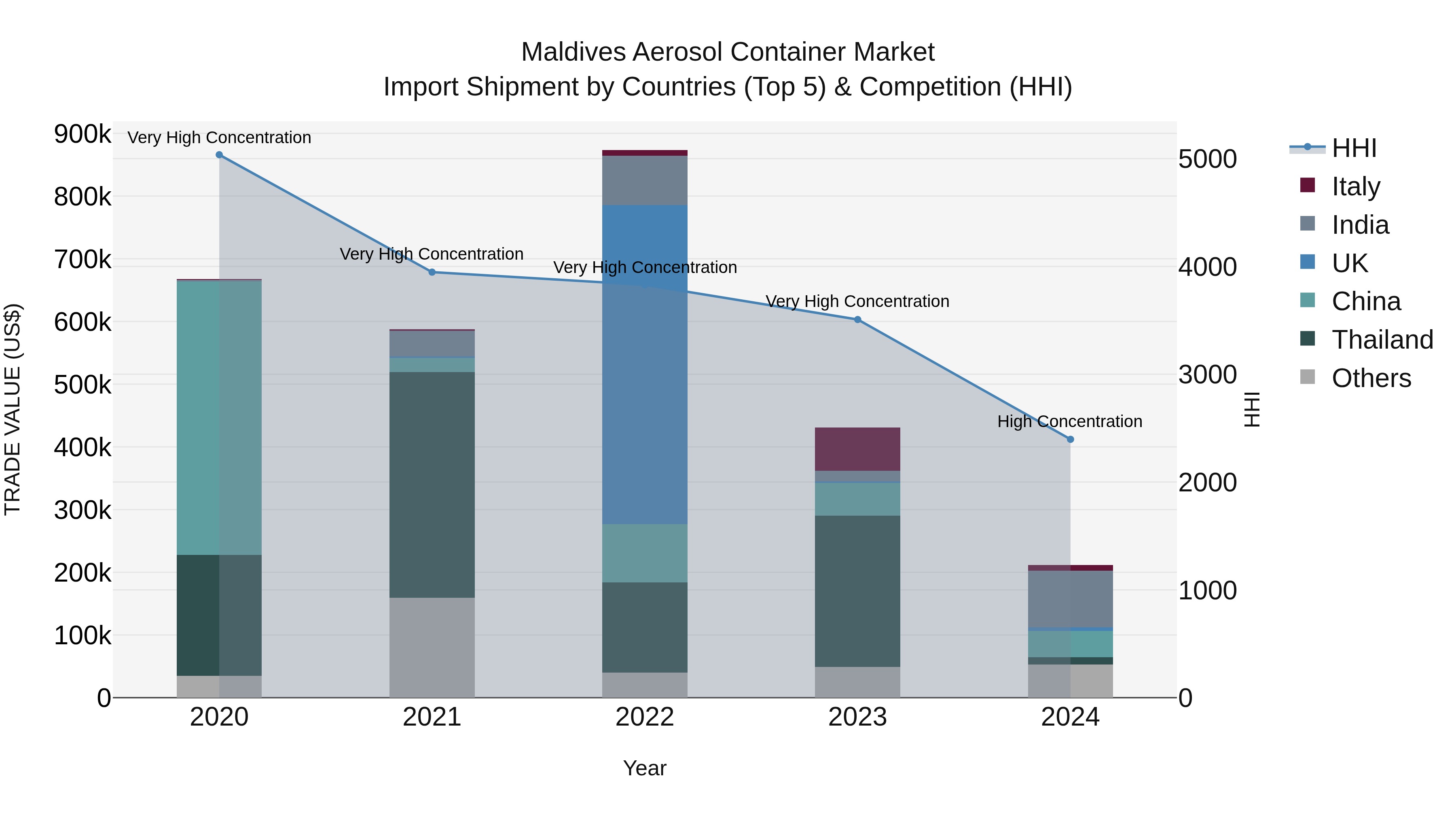 Maldives Aerosol Container Market Top 5 Importing Countries and Market Competition (HHI) Analysis