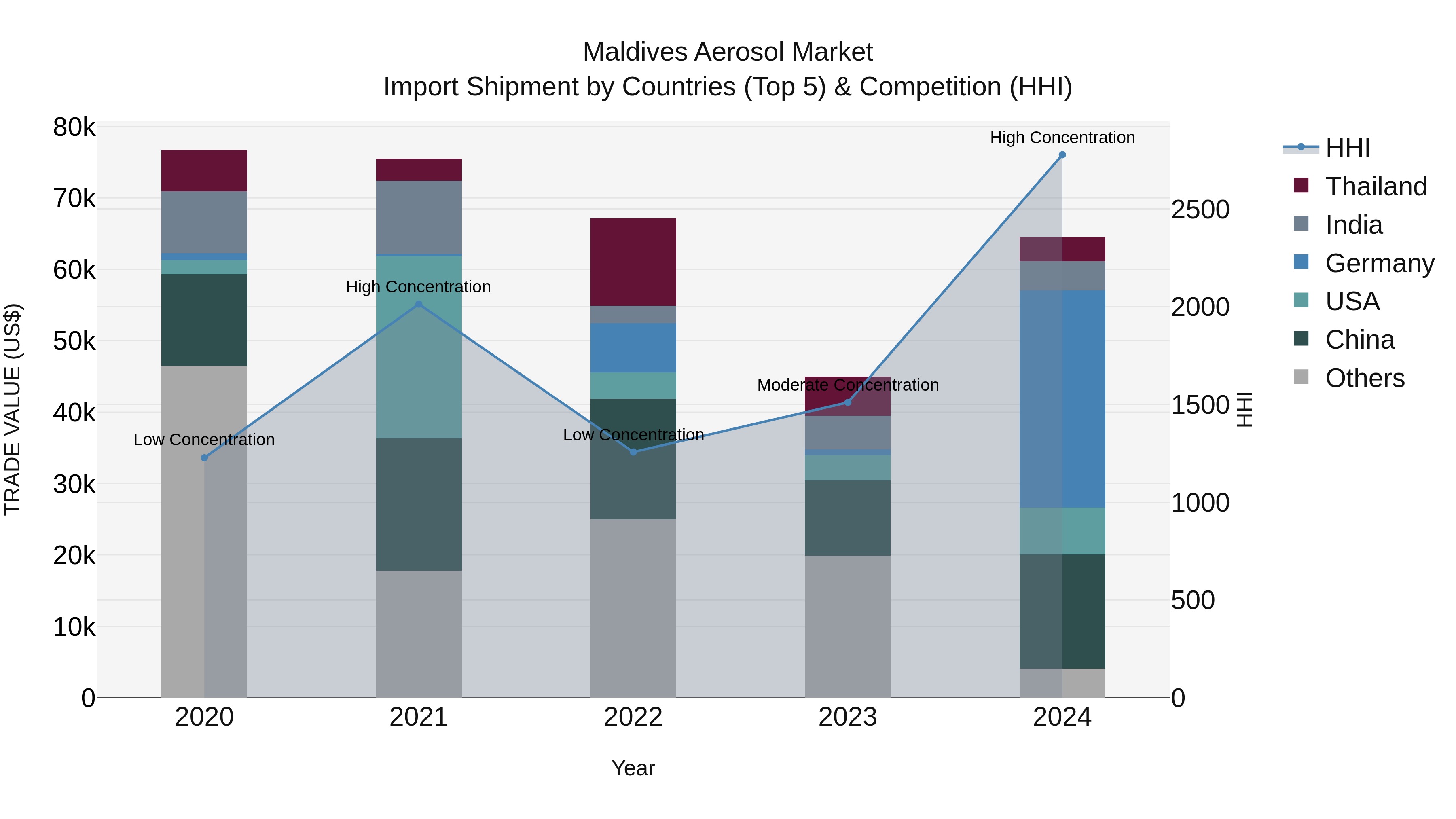 Maldives Aerosol Market Top 5 Importing Countries and Market Competition (HHI) Analysis