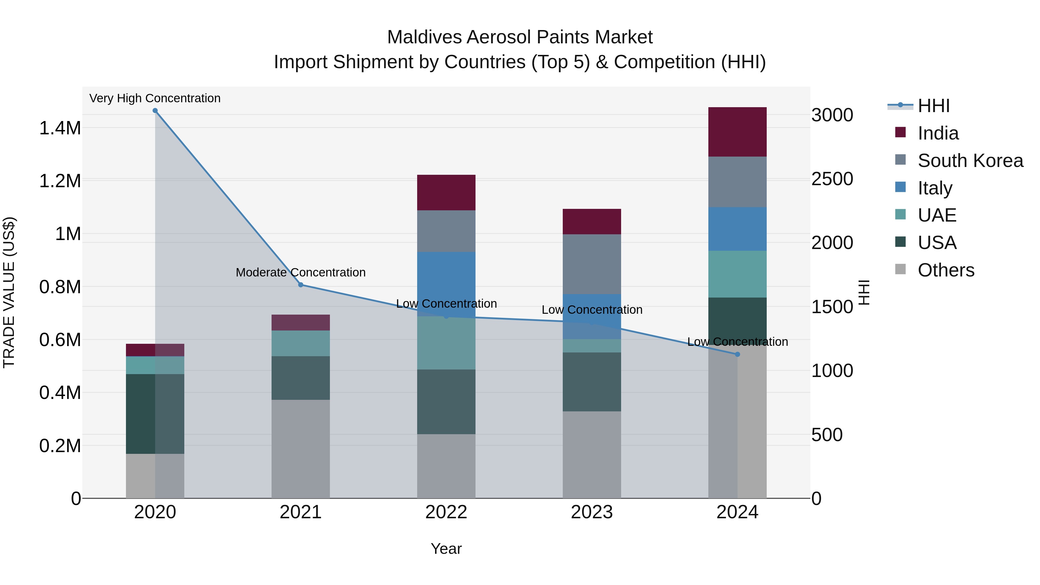 Maldives Aerosol Paints Market Top 5 Importing Countries and Market Competition (HHI) Analysis