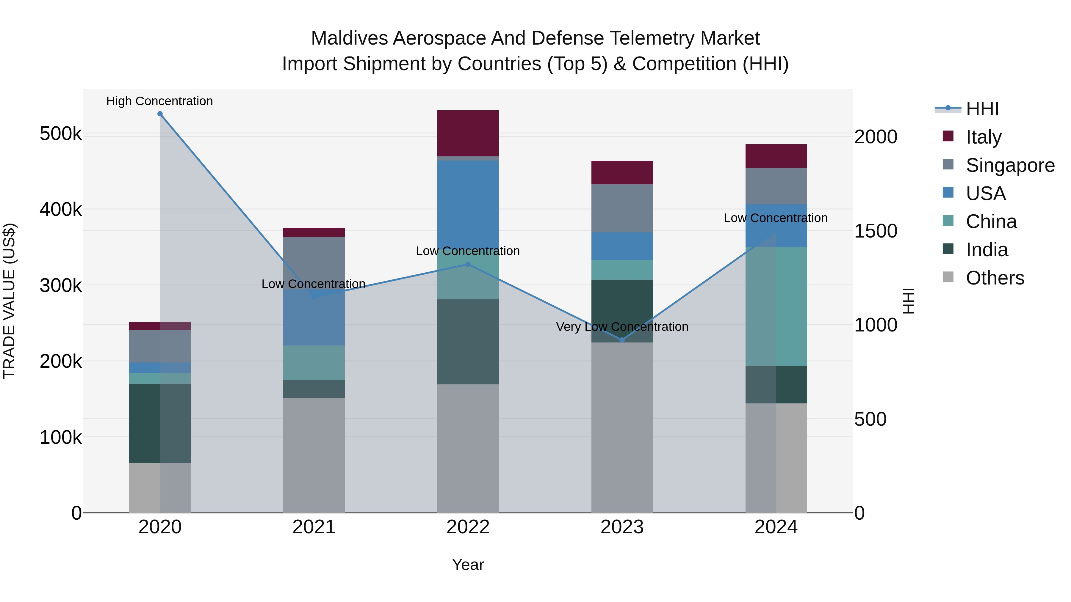Maldives Aerospace and Defense Telemetry Market Top 5 Importing Countries and Market Competition (HHI) Analysis